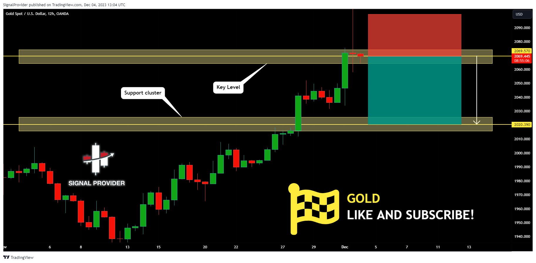 OANDA:XAUUSD Chart Image by SignalProvider