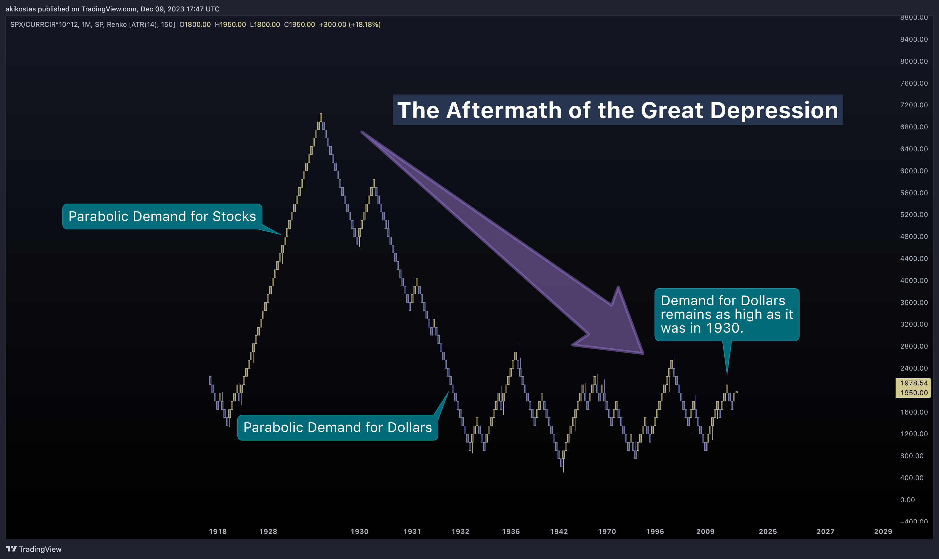 SP:SPX/FRED:CURRCIR*10^12 Chart Image by akikostas