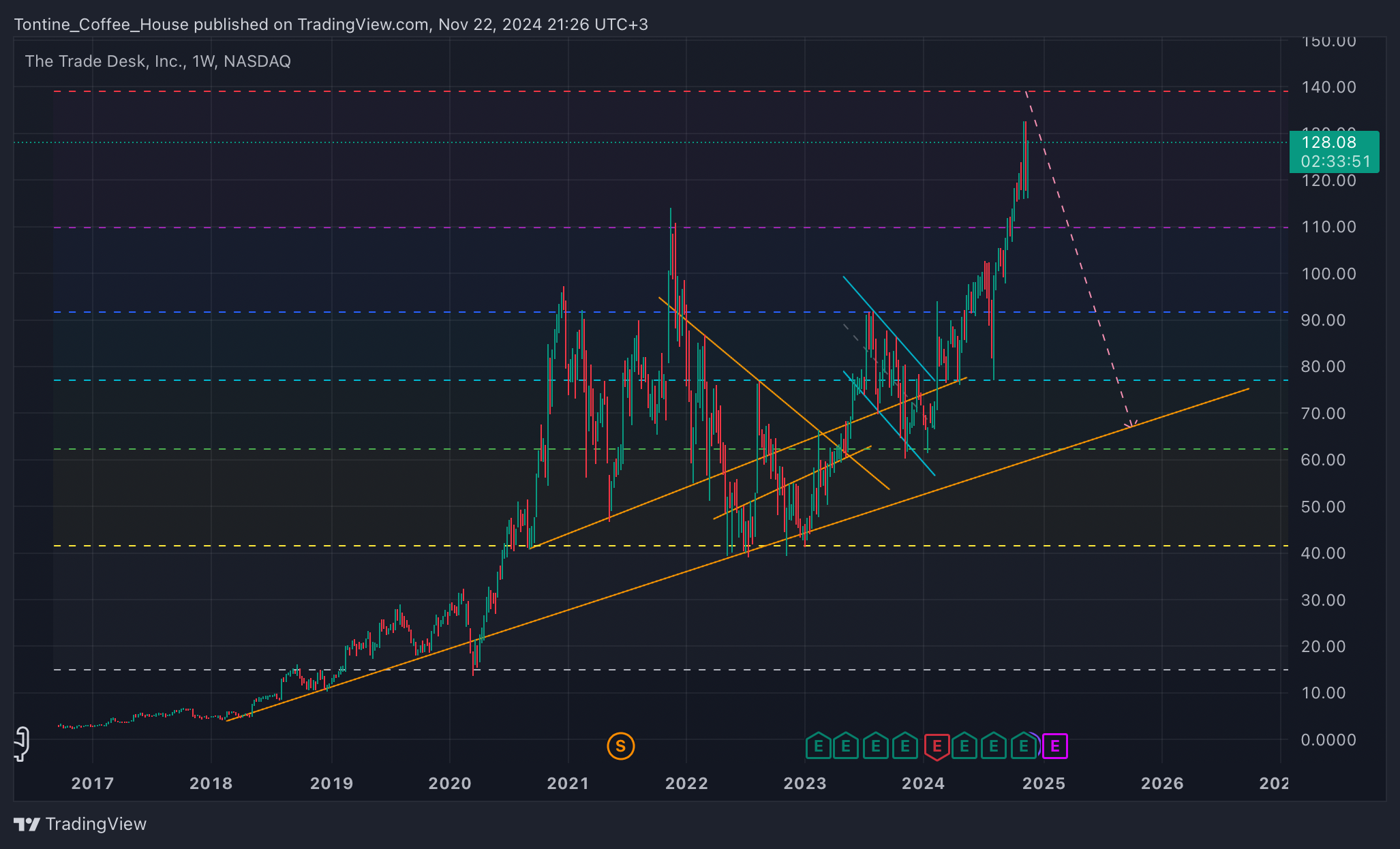 BATS:TTD Chart Image by Tontine_Coffee_House