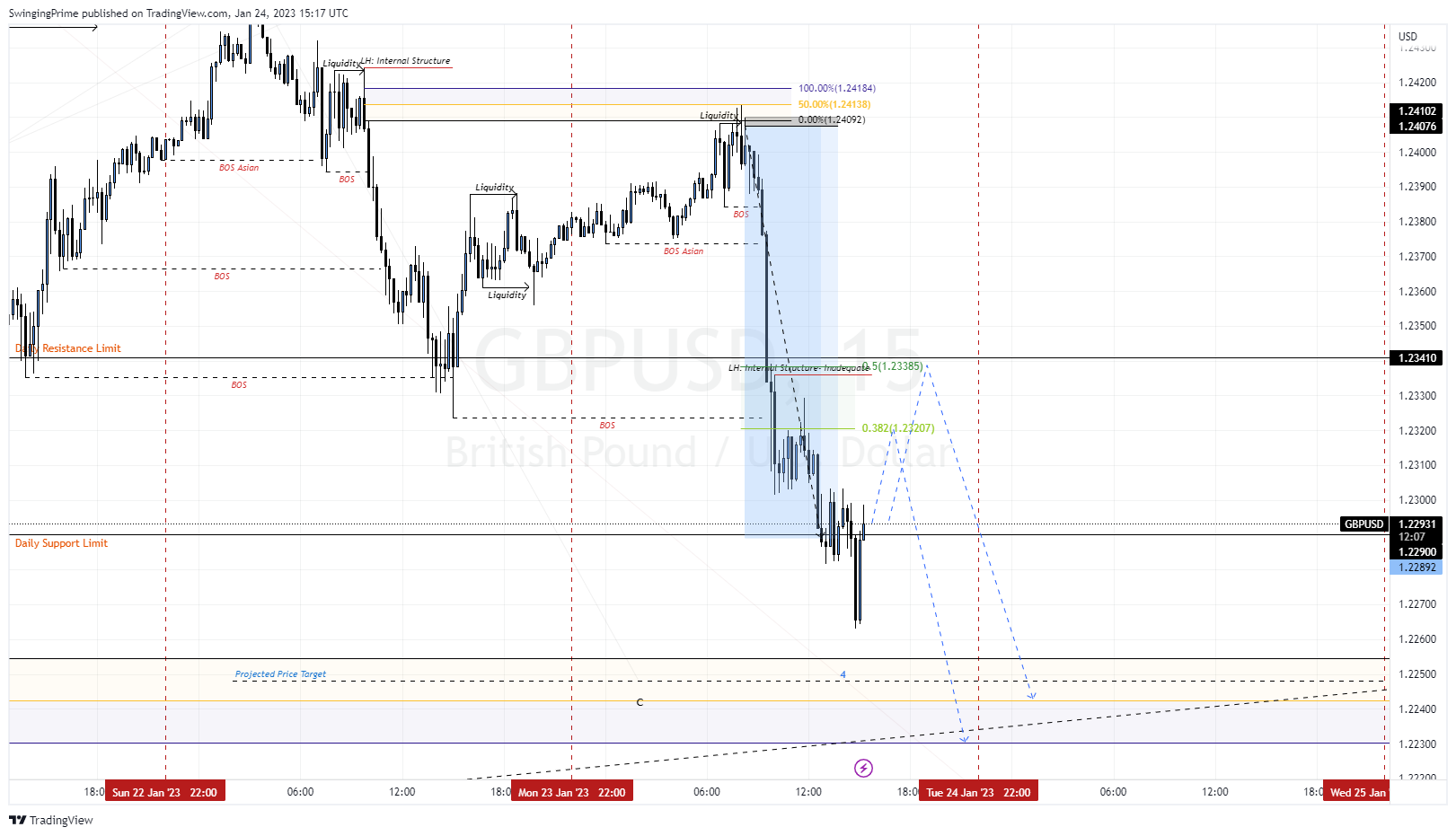 OANDA:GBPUSD Chart Image by SwingingPrime