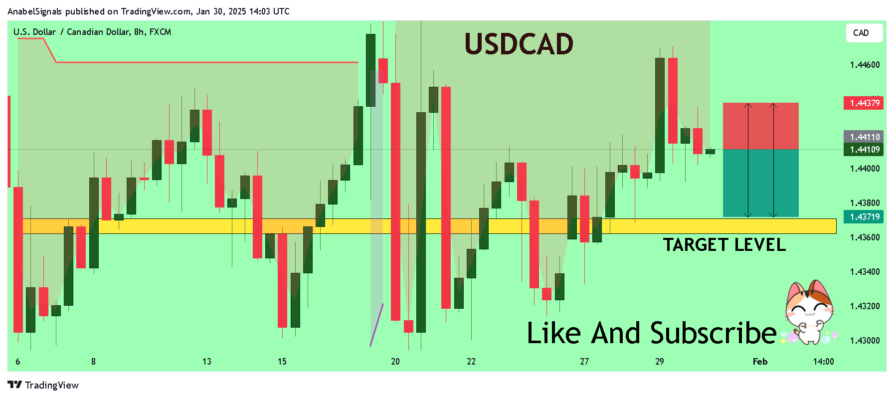 FX:USDCAD Chart Image by AnabelSignals