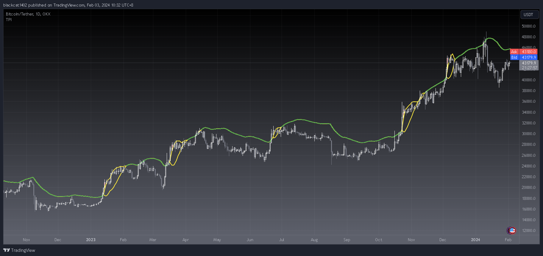 OKX:BTCUSDT Chart Image by blackcat1402