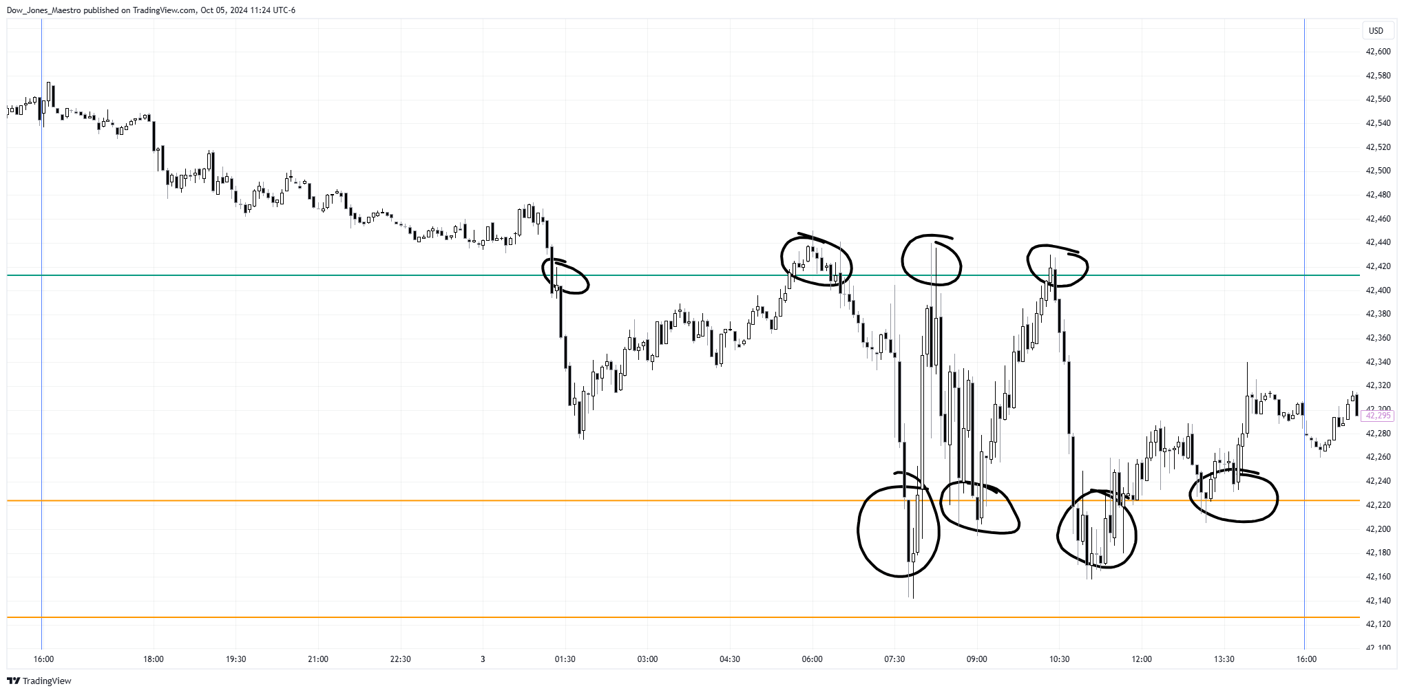CBOT_MINI:YM1! Chart Image by Dow_Jones_Maestro