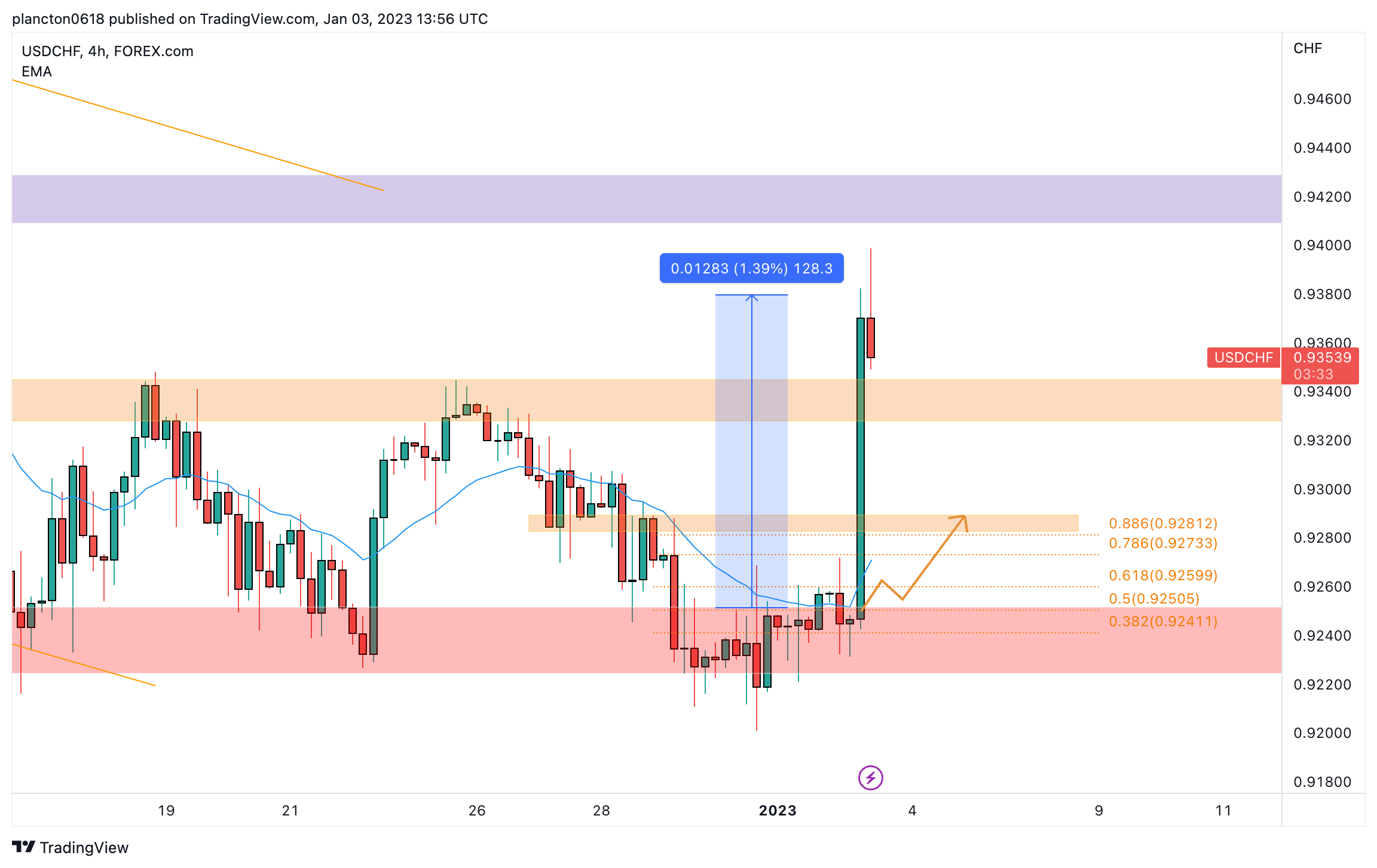 FOREXCOM:USDCHF Chart Image by InkyGrip