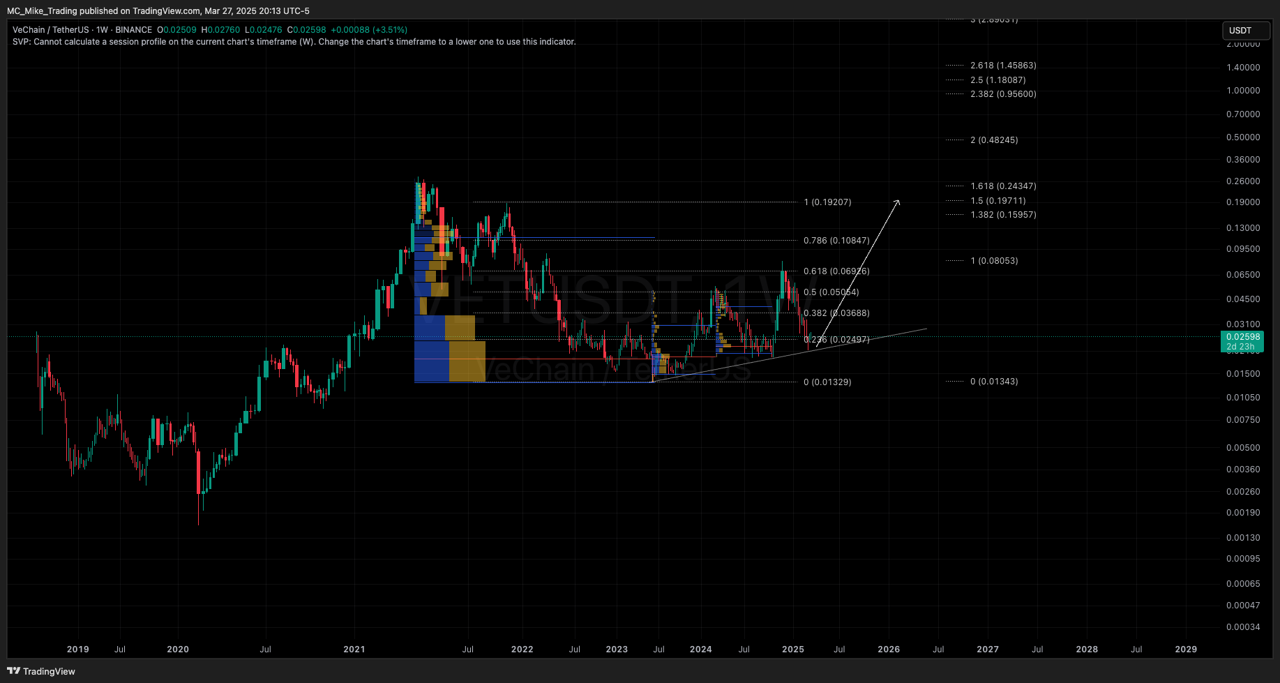BINANCE:VETUSDT Chart Image by MC_Mike_Trading