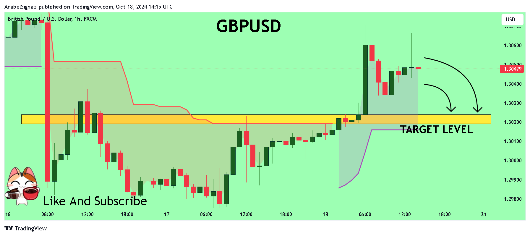 FX:GBPUSD Chart Image by AnabelSignals