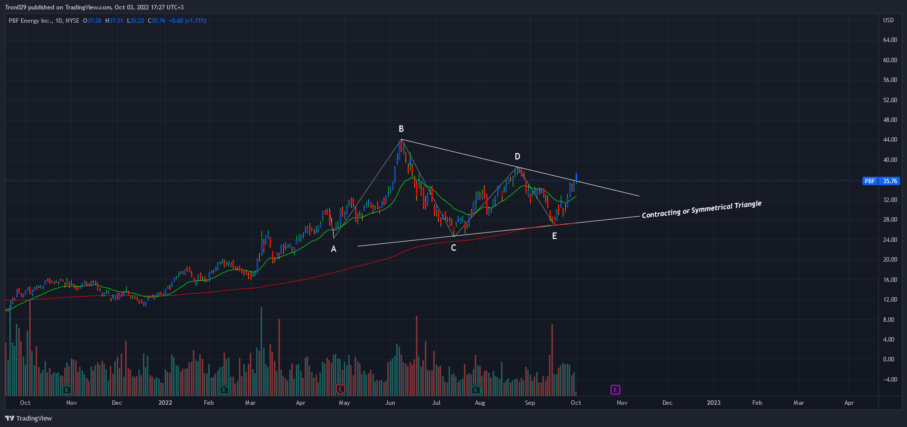 NYSE:PBF Chart Image by Tron029