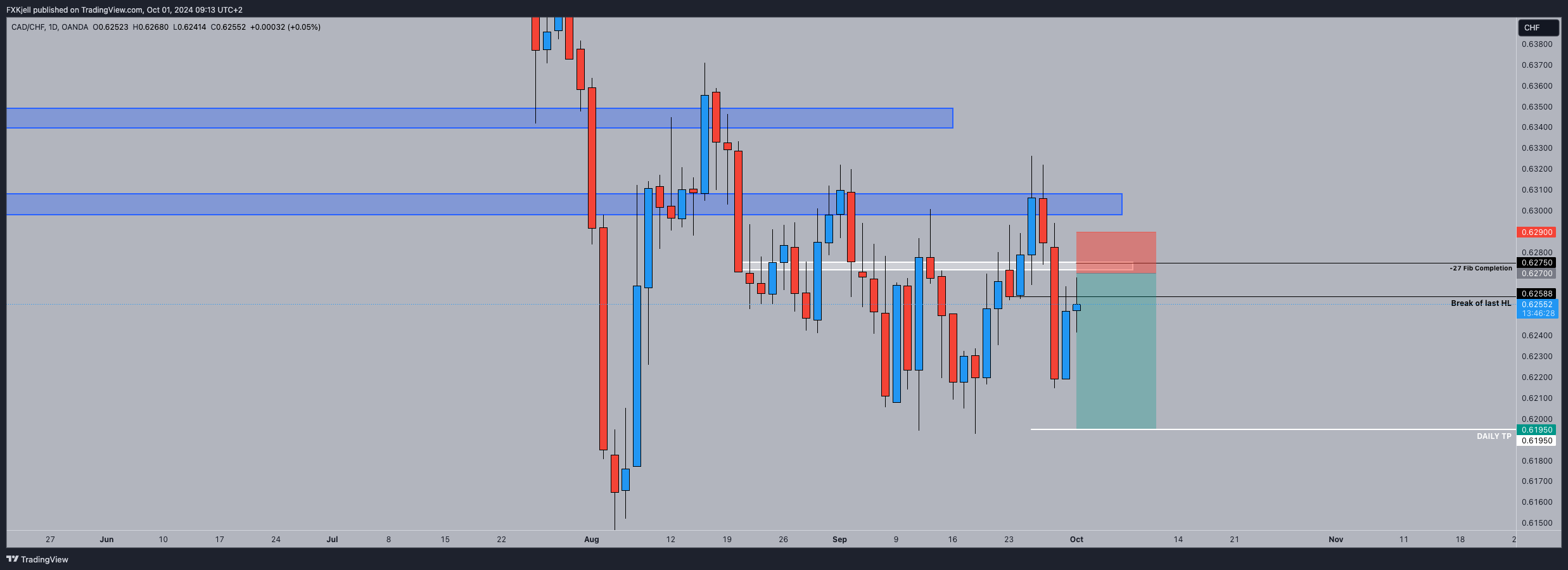 OANDA:CADCHF Chart Image by Pipjager
