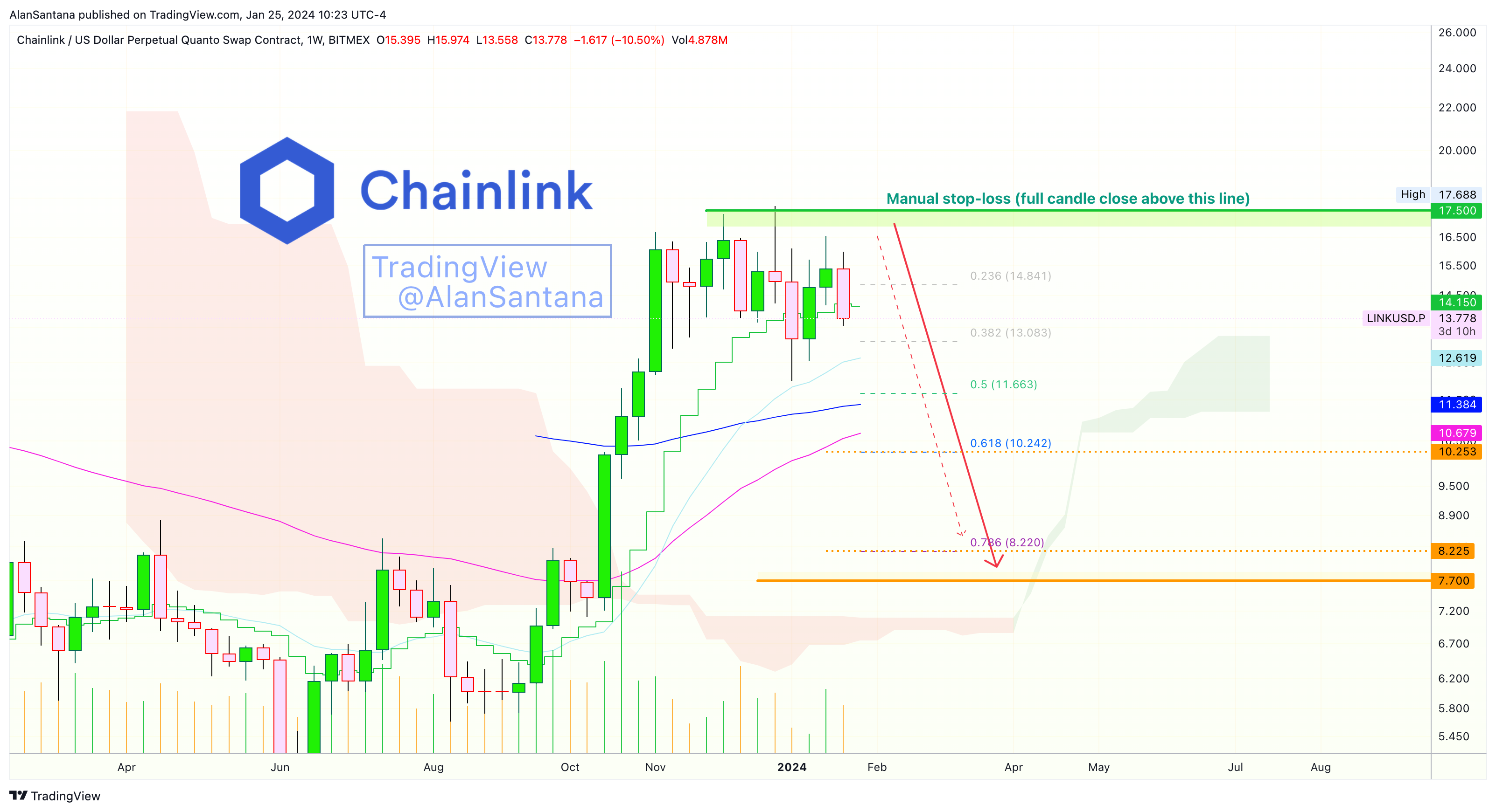 BITMEX:LINKUSD.P Chart Image by MasterAnanda