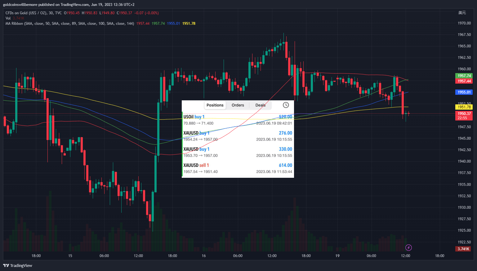 TVC:GOLD Chart Image by ActuaryJ