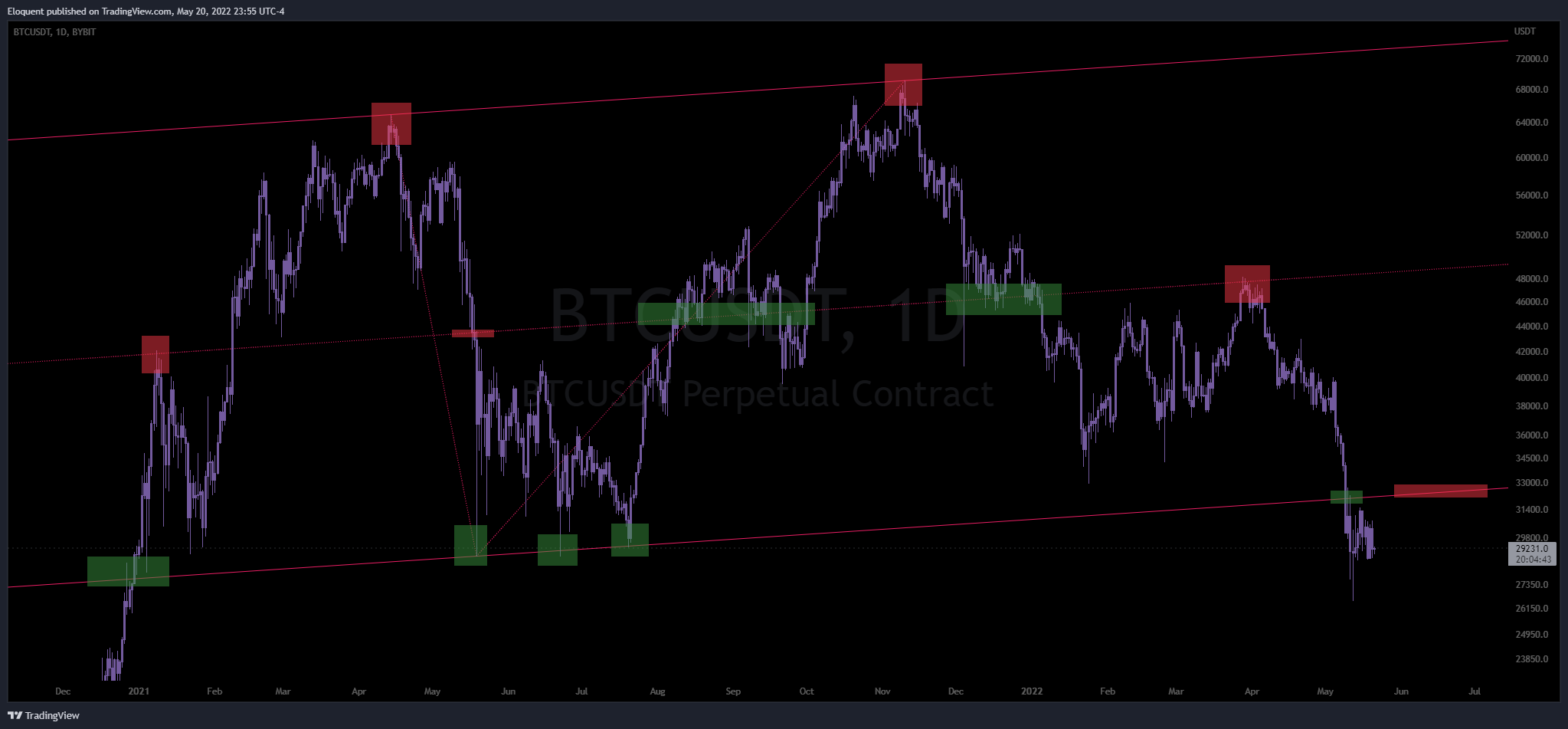 BYBIT:BTCUSDT Chart Image by notoriousbids