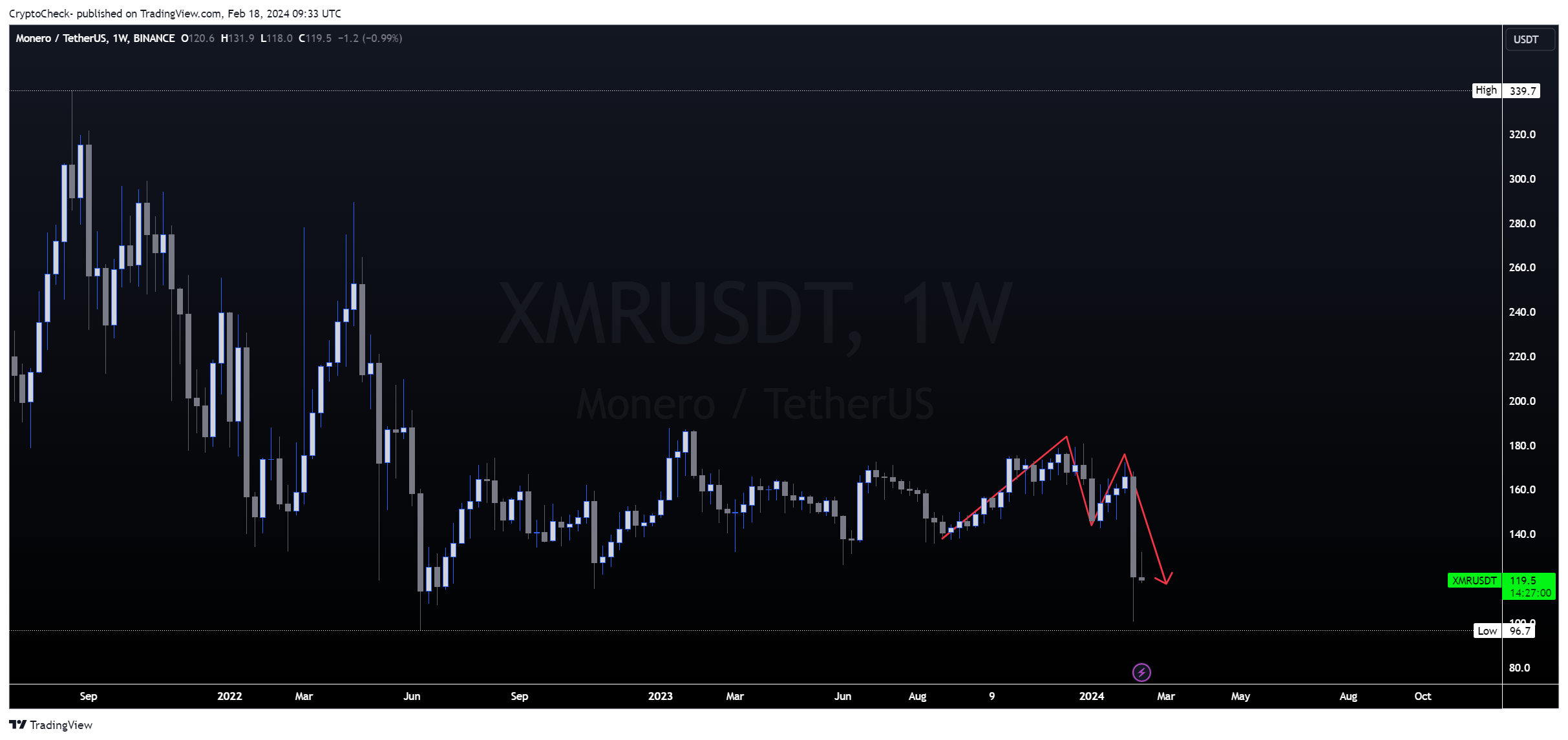 BINANCE:XMRUSDT Chart Image by Crypto-Check-