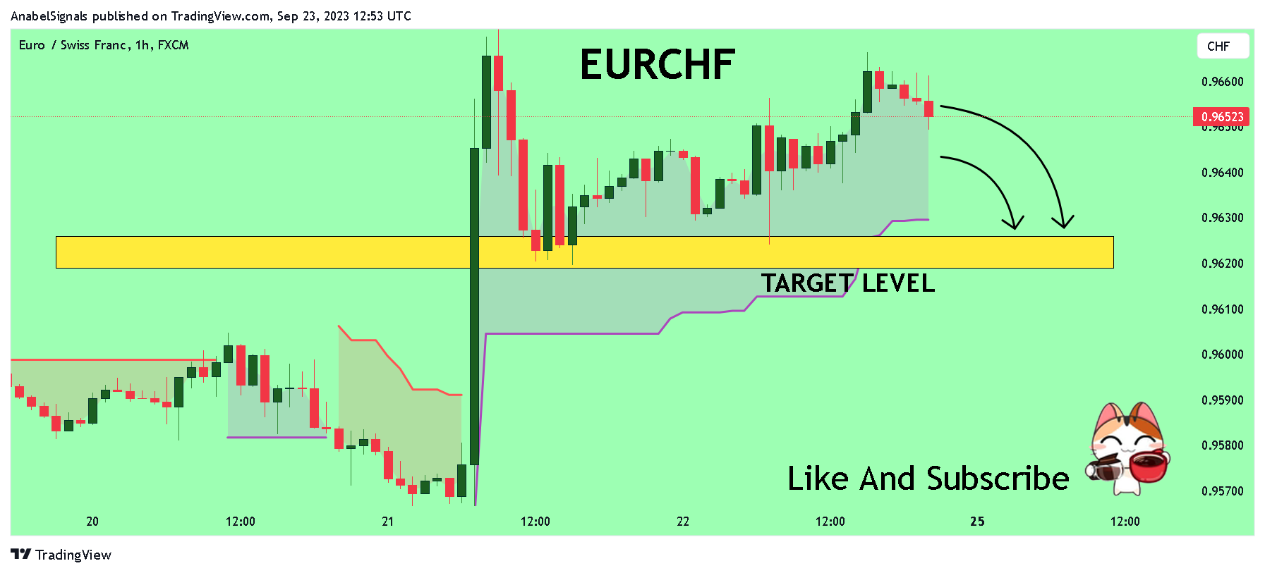 FX:EURCHF Chart Image by AnabelSignals