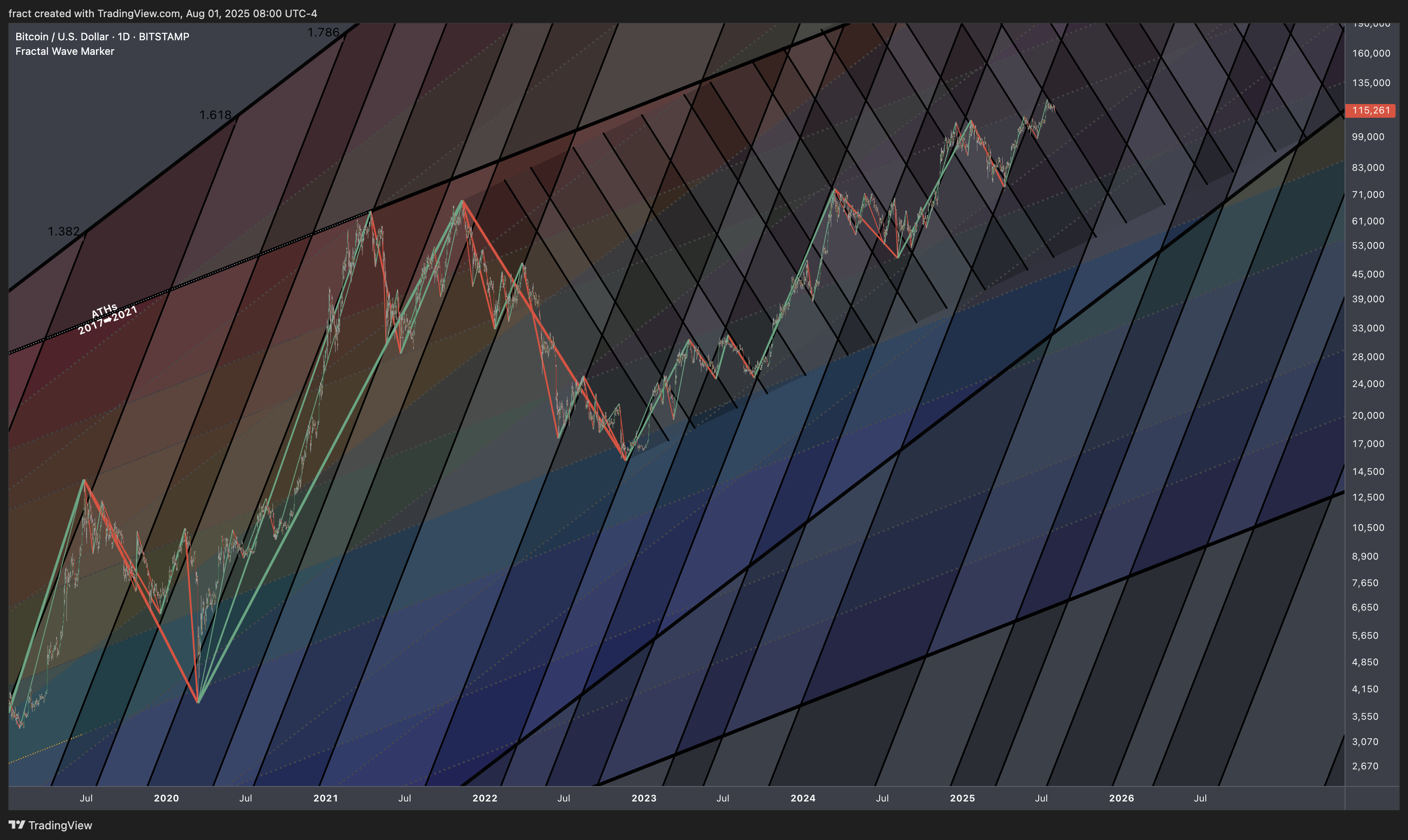 BITSTAMP:BTCUSD Chart Image by fract