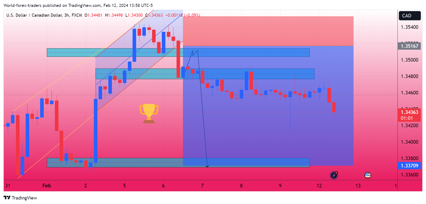 FX:USDCAD Chart Image by SMC-Trading-Point