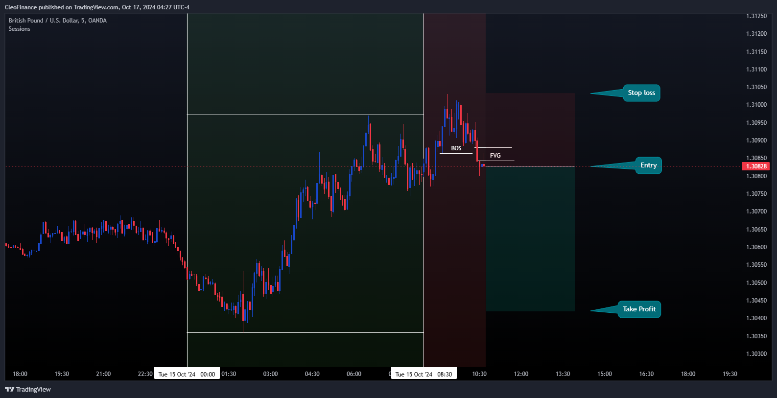 OANDA:GBPUSD Chart Image by CleoFinance