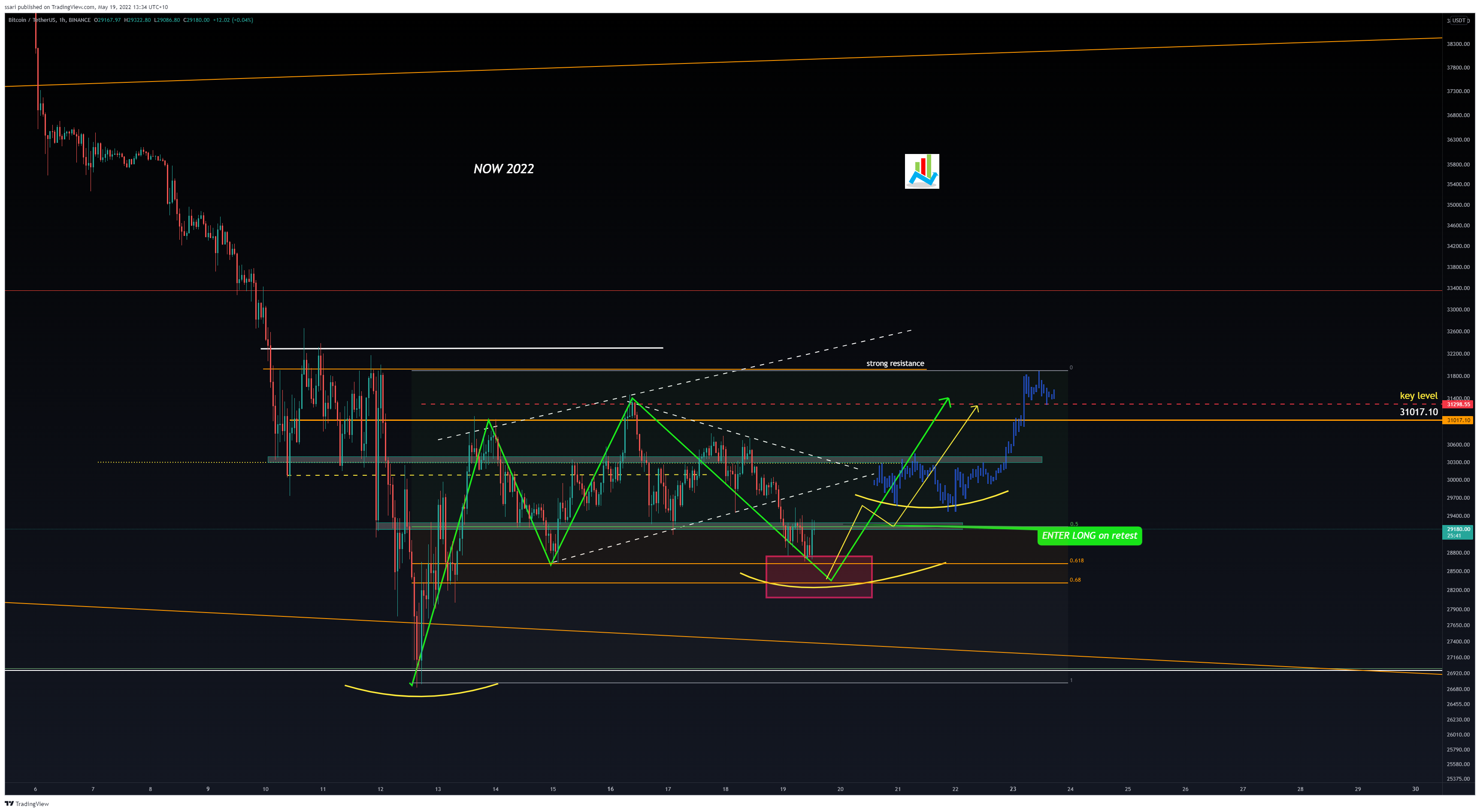 BINANCE:BTCUSDT Chart Image by ssari