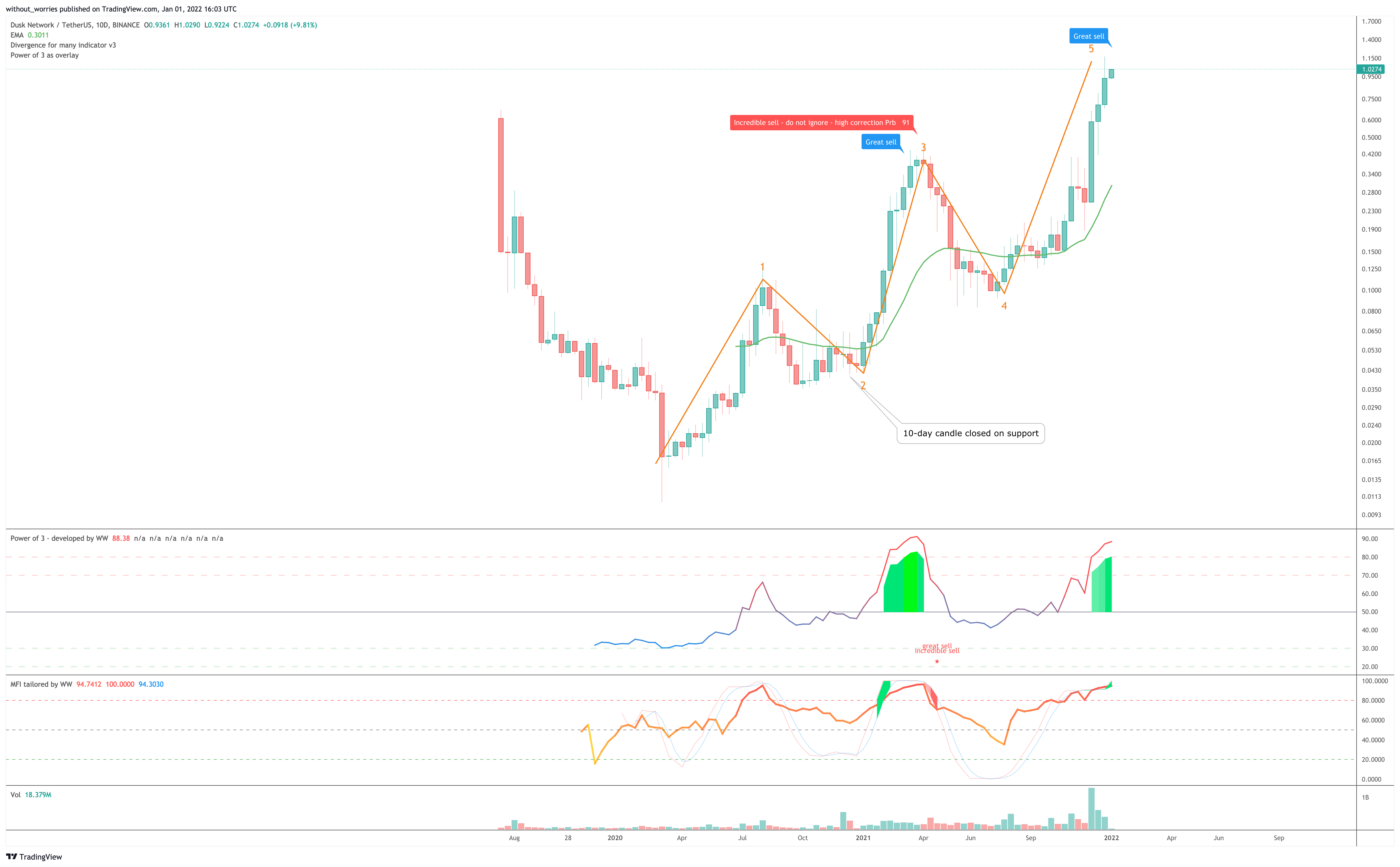 BINANCE:DUSKUSDT Chart Image by without_worries
