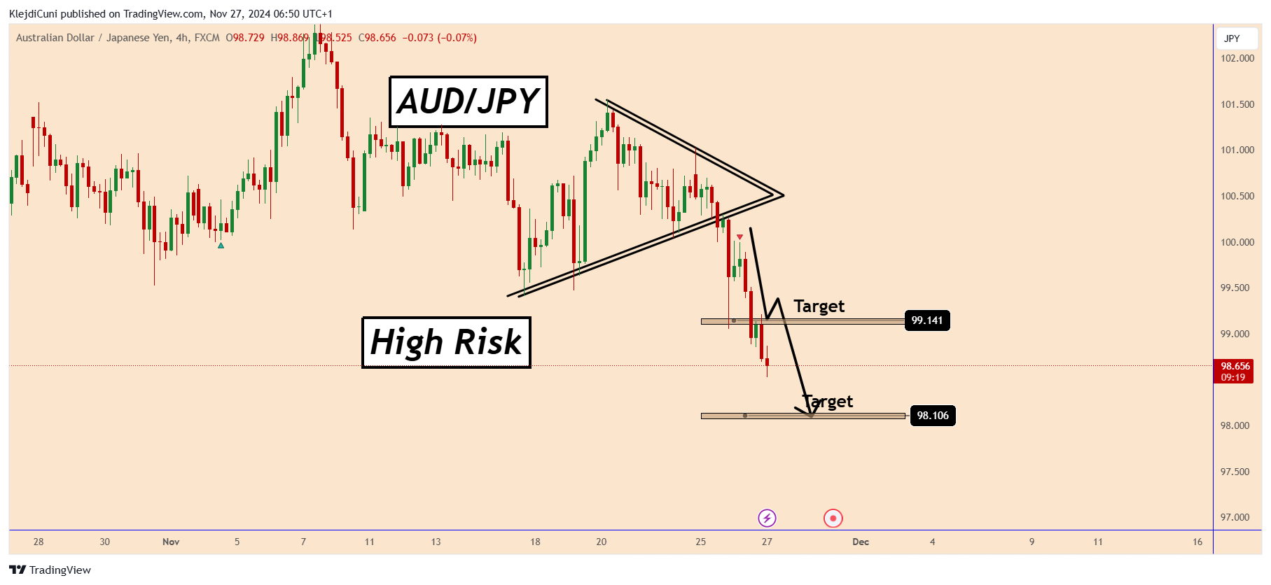 FX:AUDJPY Chart Image by KlejdiCuni