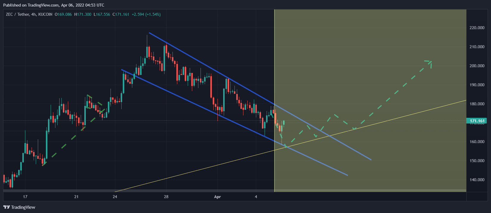 KUCOIN:ZECUSDT Chart Image by mehrdad-javan1