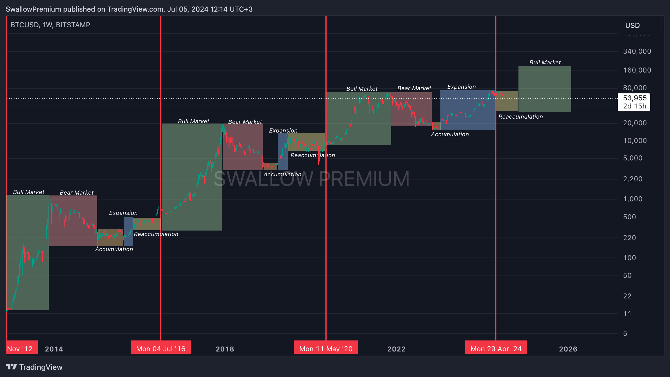 BITSTAMP:BTCUSD Chart Image by SwallowAcademy