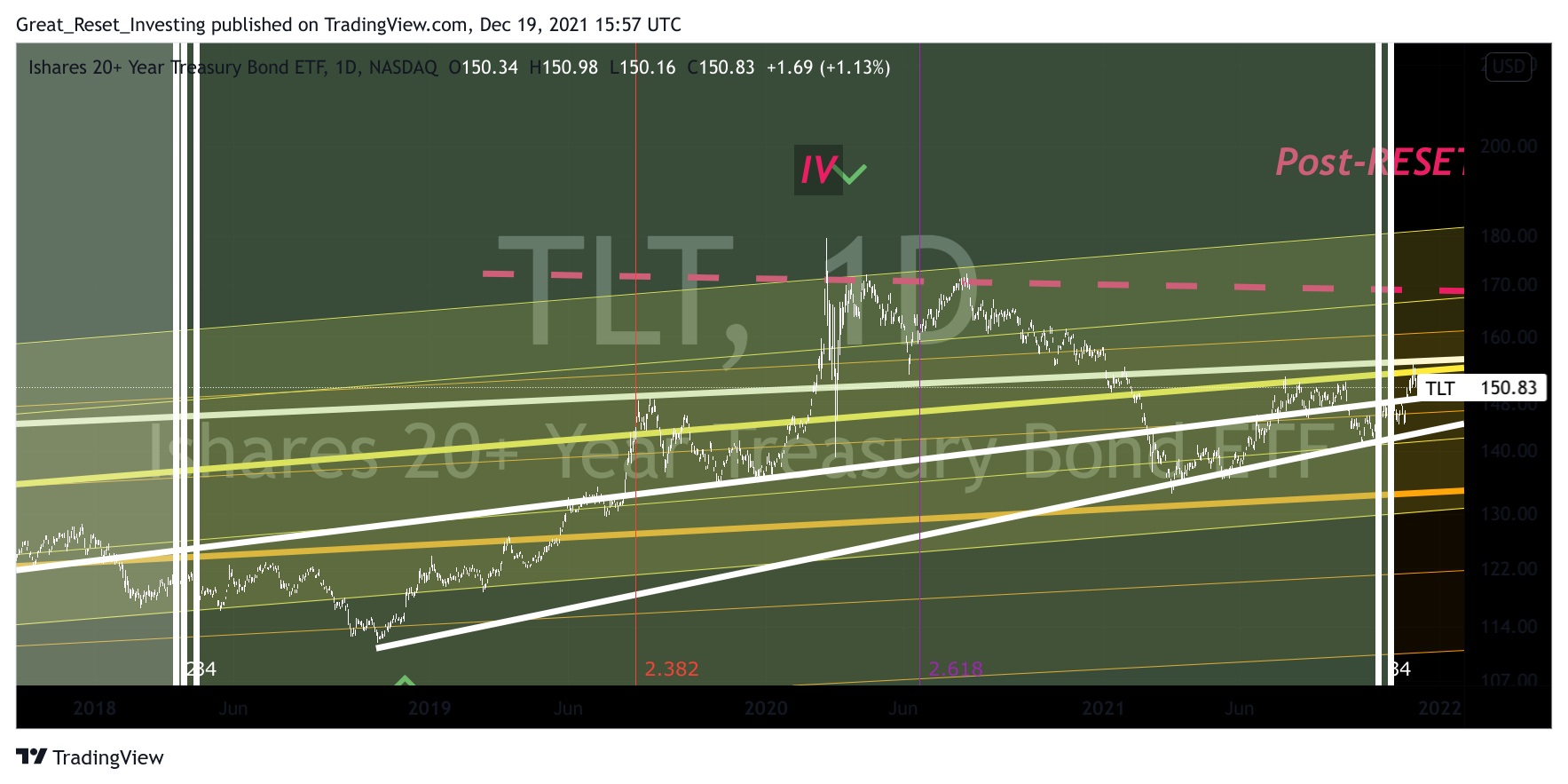 NASDAQ:TLT Chart Image by Great_Reset_Investing