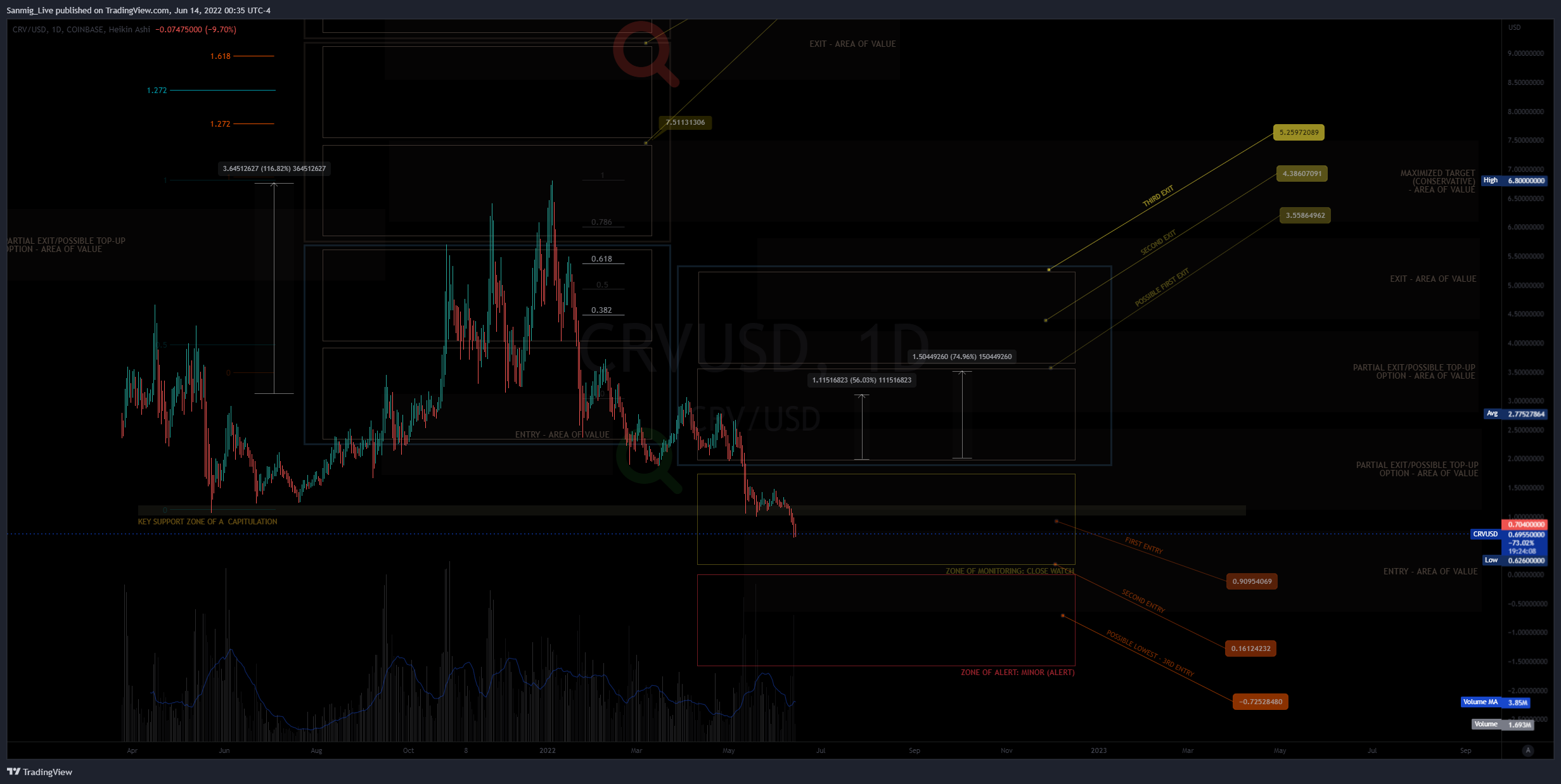 COINBASE:CRVUSD Chart Image by The_Crypto_Samurai