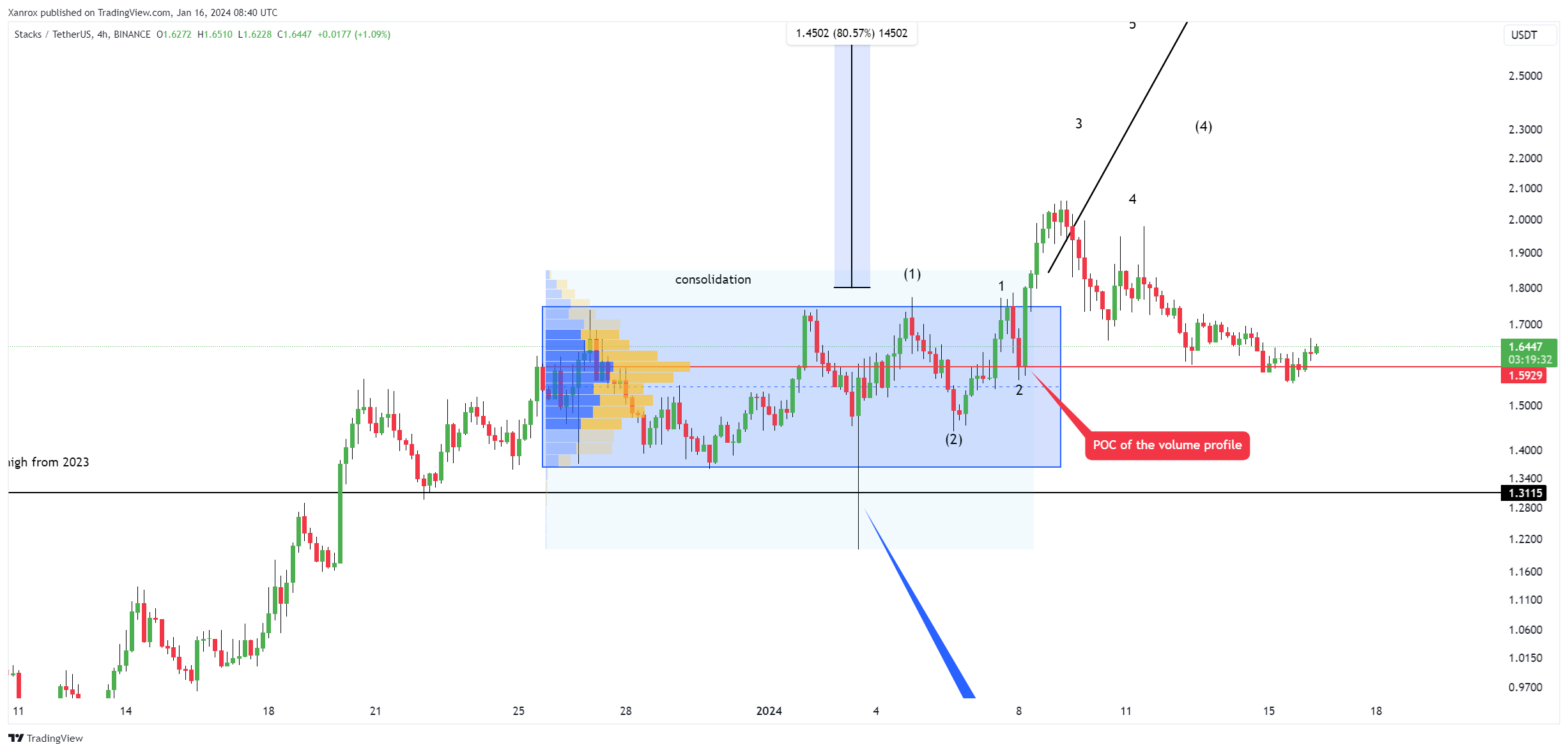 BINANCE:STXUSDT Chart Image by Xanrox