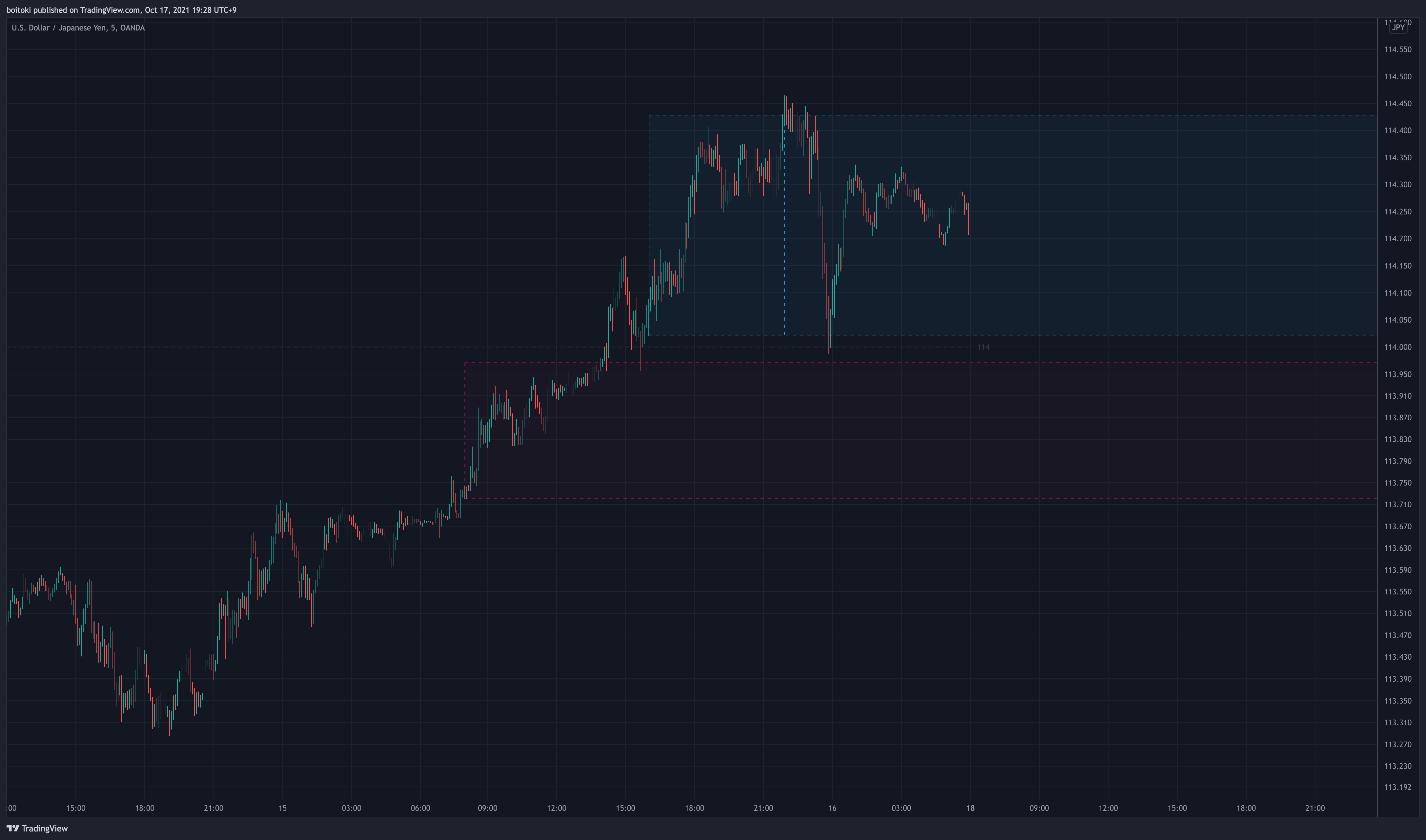 OANDA:USDJPY Chart Image by boitoki