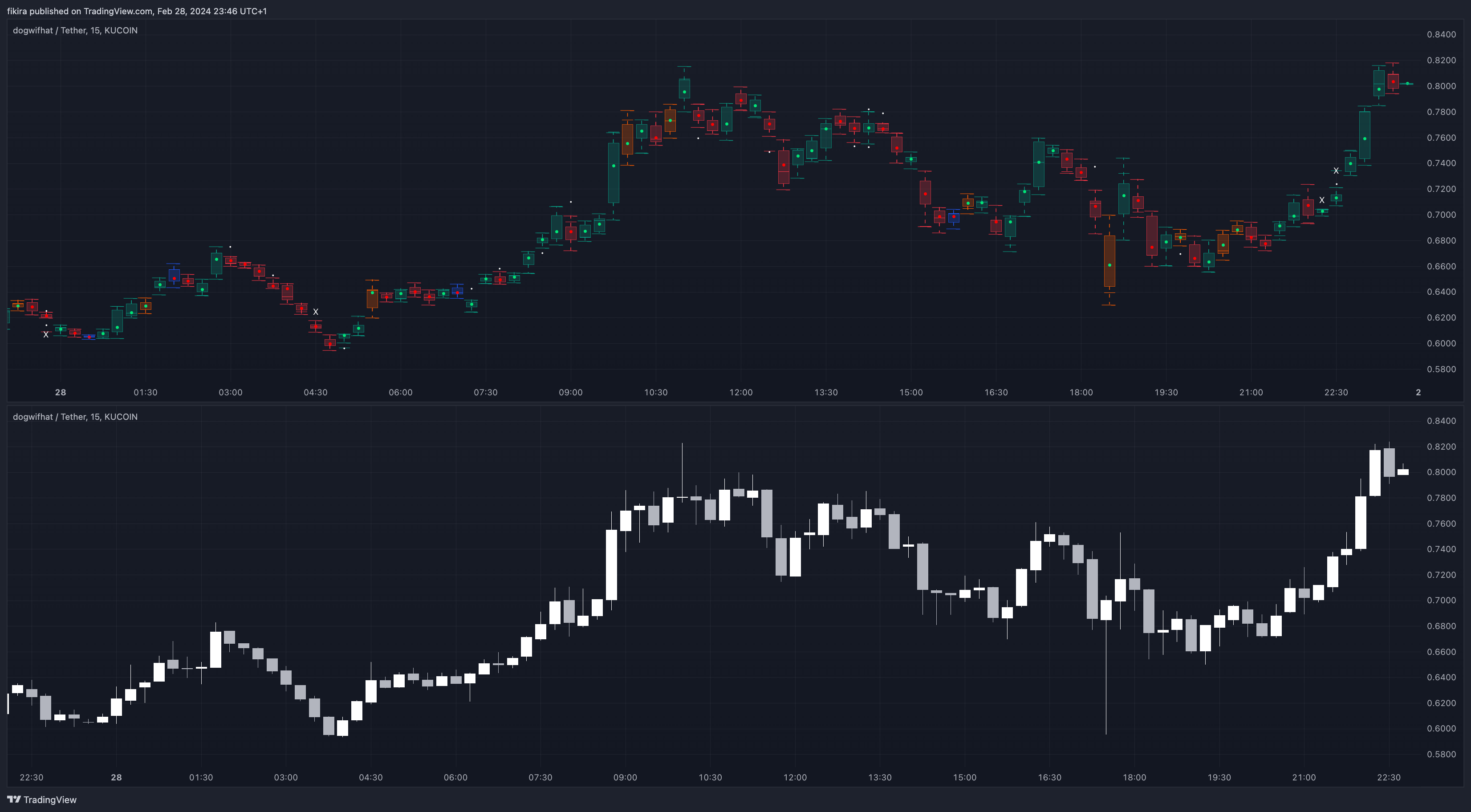 KUCOIN:WIFUSDT Chart Image by fikira