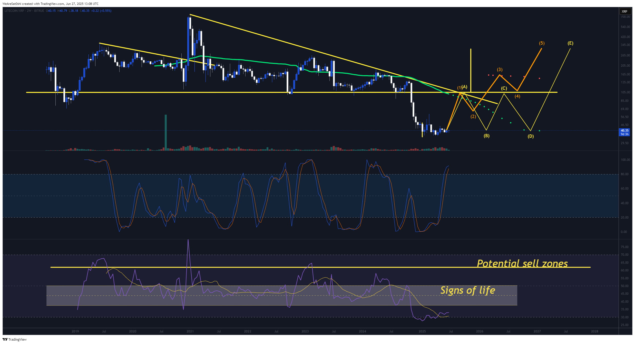 BITRUE:LTCXRP Chart Image by WeAreSat0shi