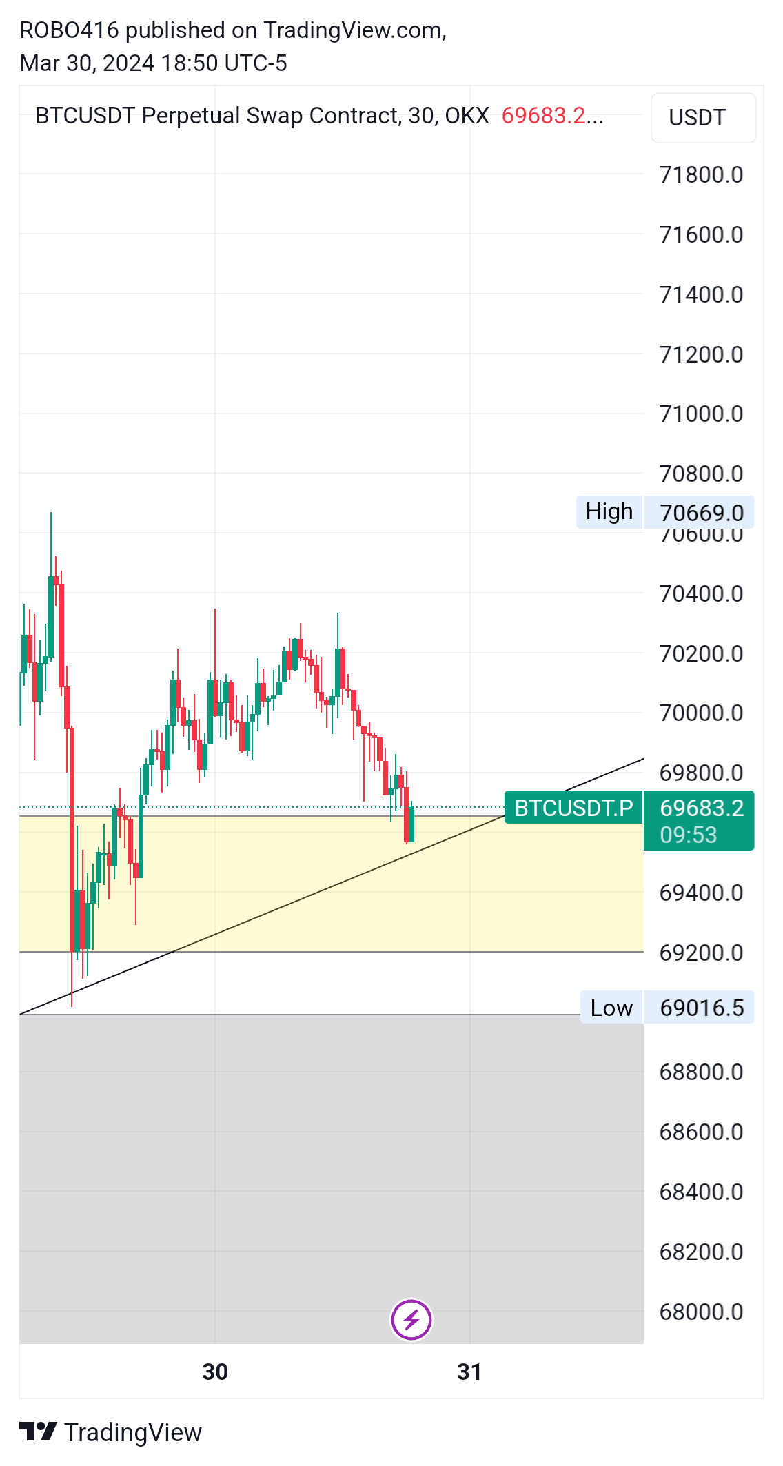 OKX:BTCUSDT.P Chart Image by ROBO416