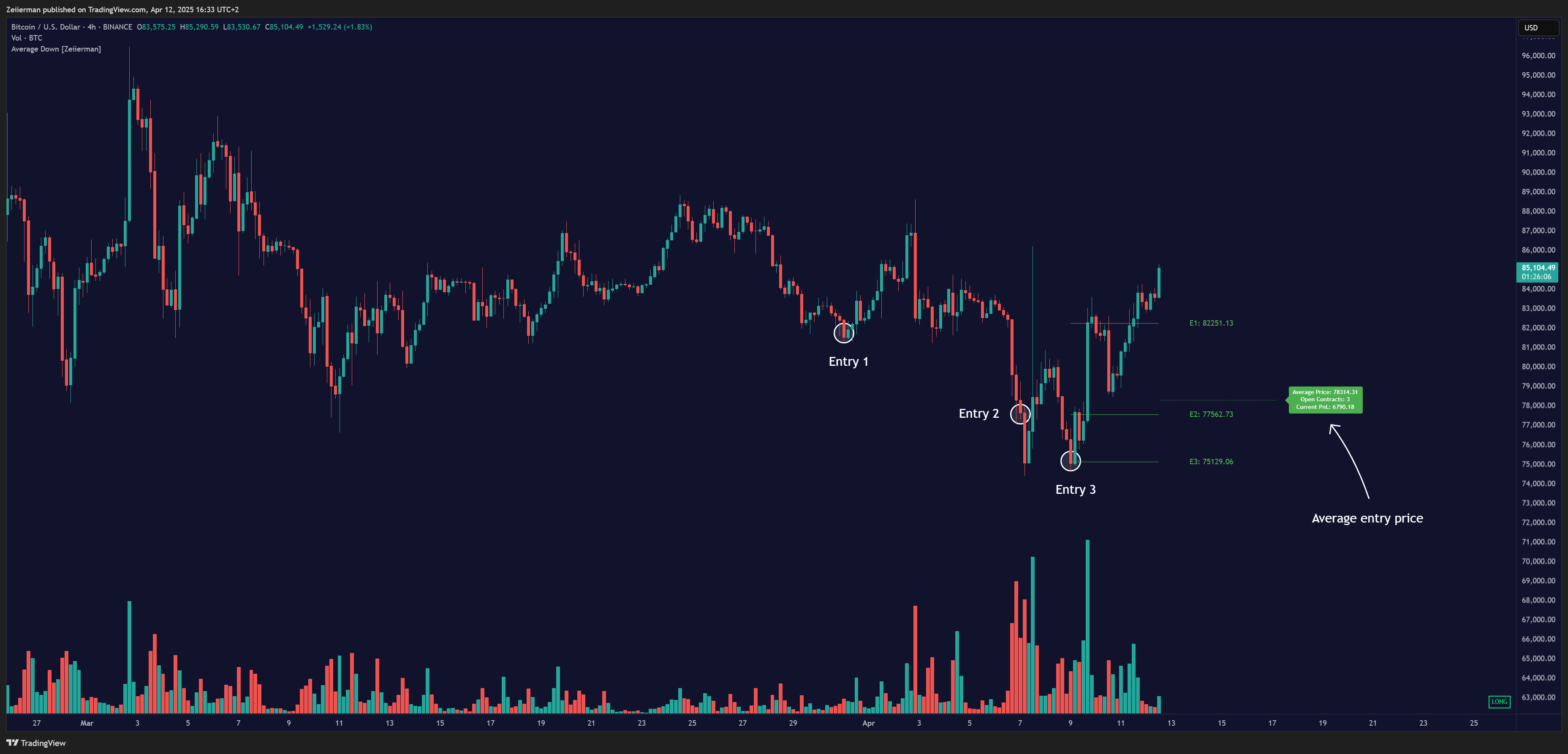 BINANCE:BTCUSD Chart Image by Zeiierman