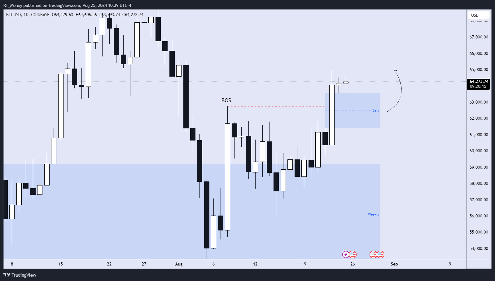 COINBASE:BTCUSD Chart Image by RT_Money