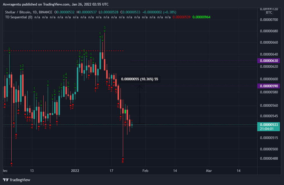 BINANCE:XLMBTC Chart Image by Aswragentu