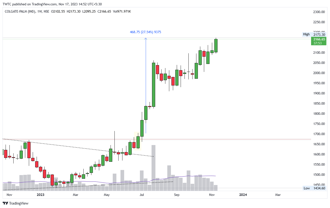 NSE:COLPAL Chart Image by TheChartereds