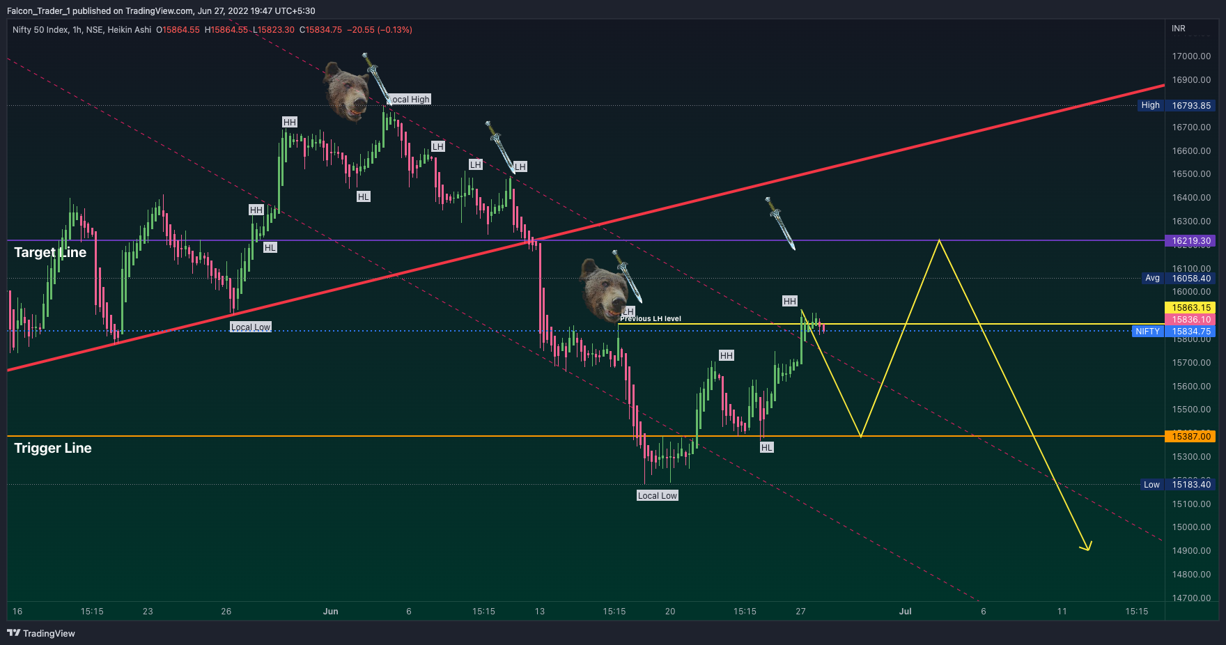 NSE:NIFTY Chart Image by Falcon_Trader_1