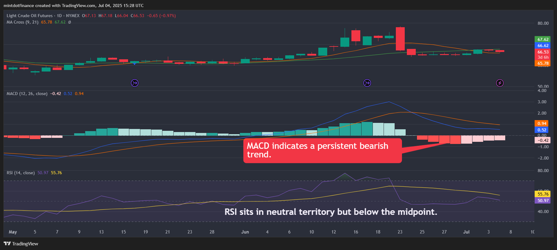 NYMEX:CL1! Chart Image by mintdotfinance