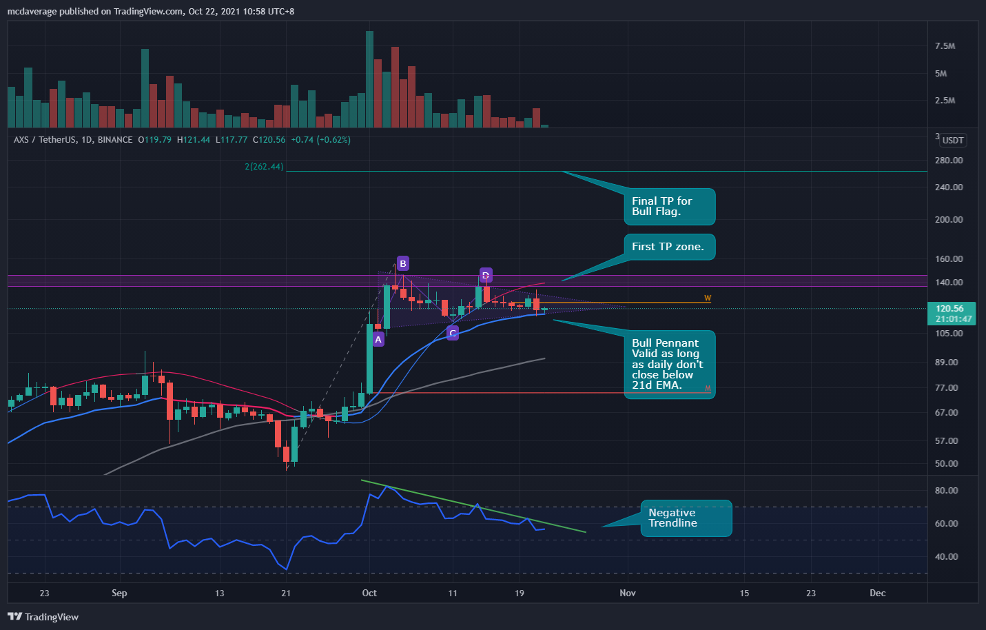 BINANCE:AXSUSDT Chart Image by mcdaverage