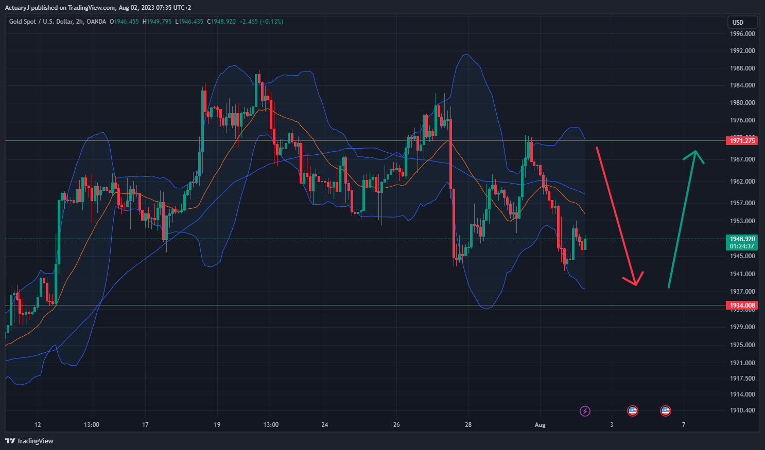 OANDA:XAUUSD Chart Image by ActuaryJ