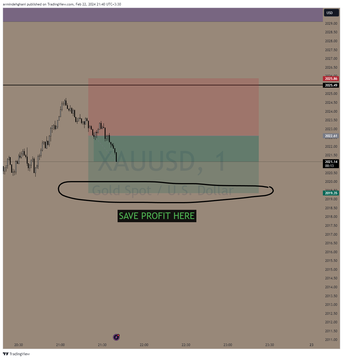 OANDA:XAUUSD Chart Image by armindehghani
