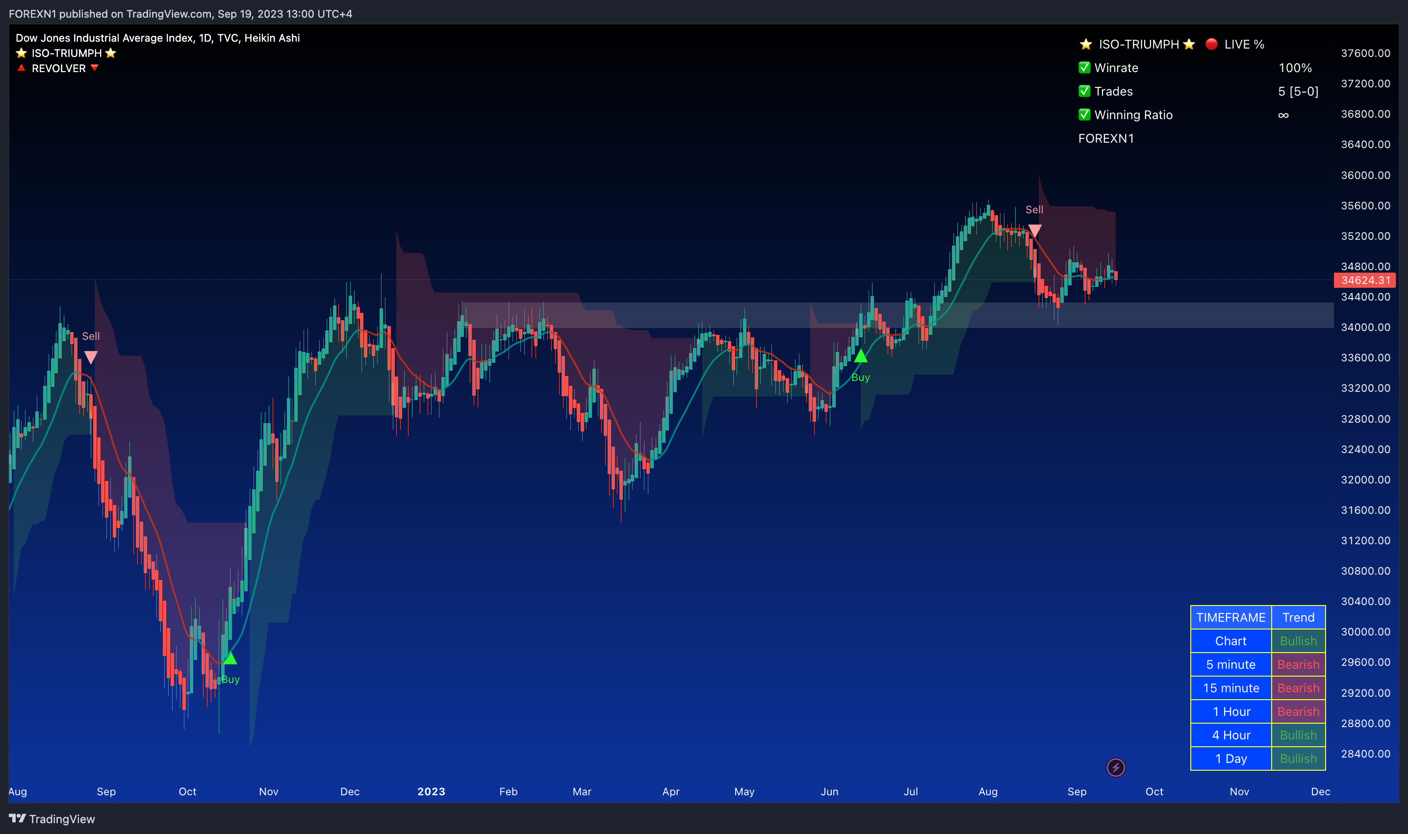 TVC:DJI Chart Image by FOREXN1