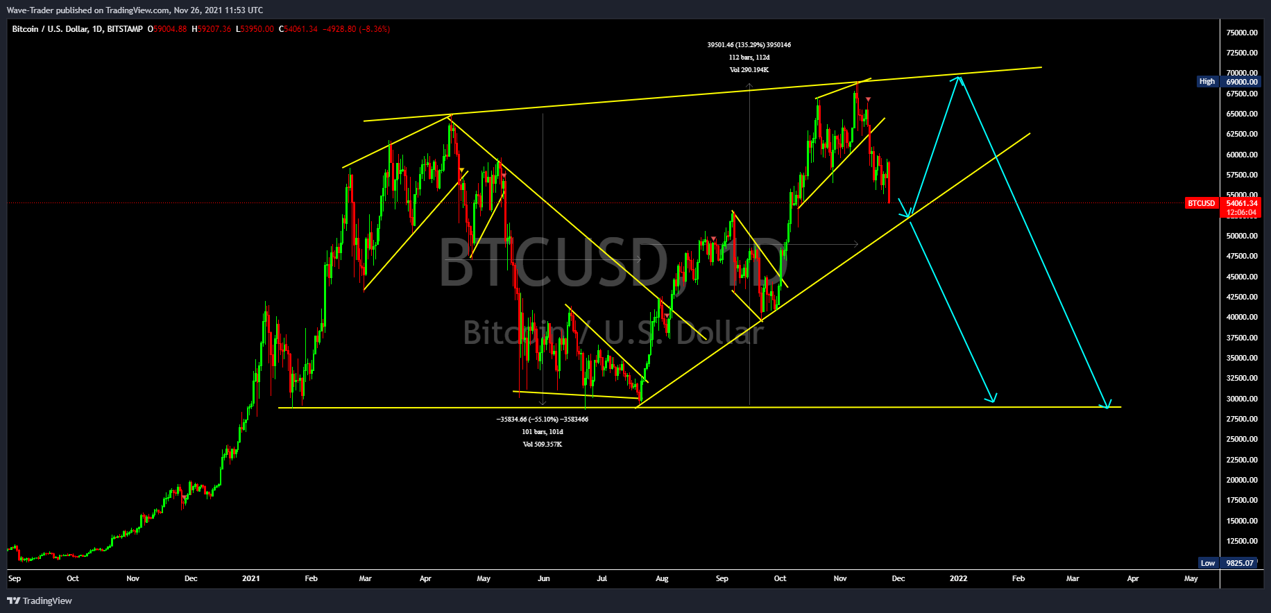 BITSTAMP:BTCUSD Chart Image by Wave-Trader