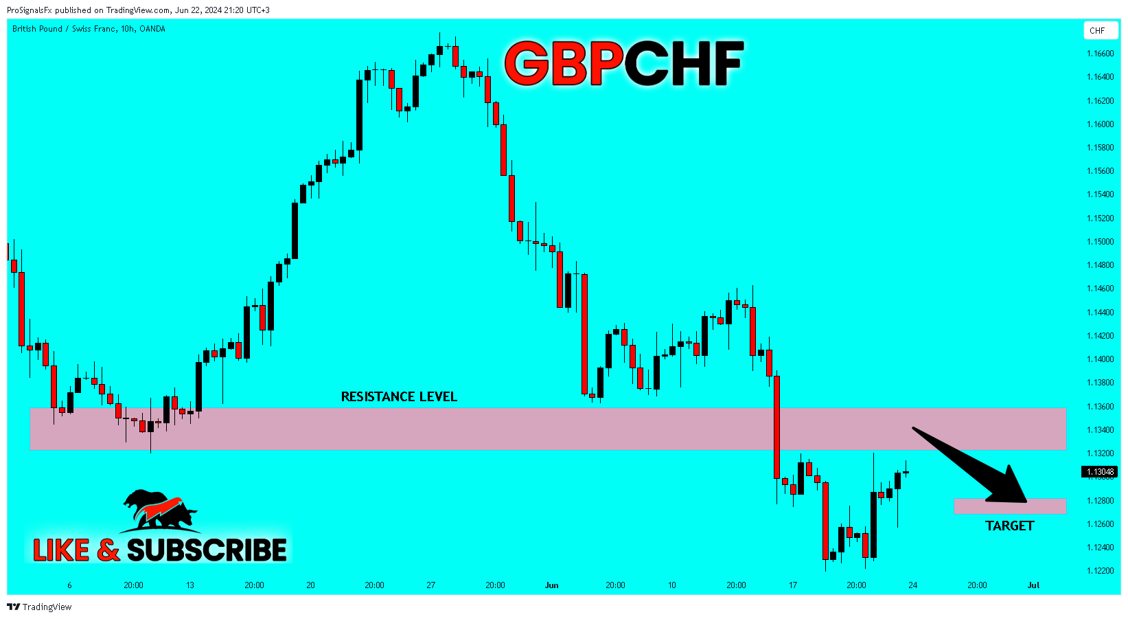 OANDA:GBPCHF Chart Image by ProSignalsFx