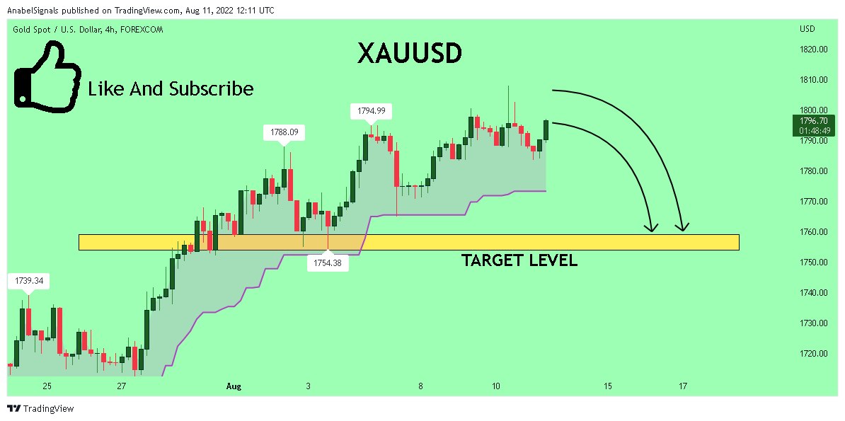 FOREXCOM:XAUUSD Chart Image by AnabelSignals