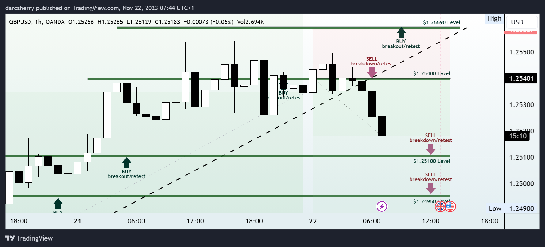 OANDA:GBPUSD Chart Image by darcsherry