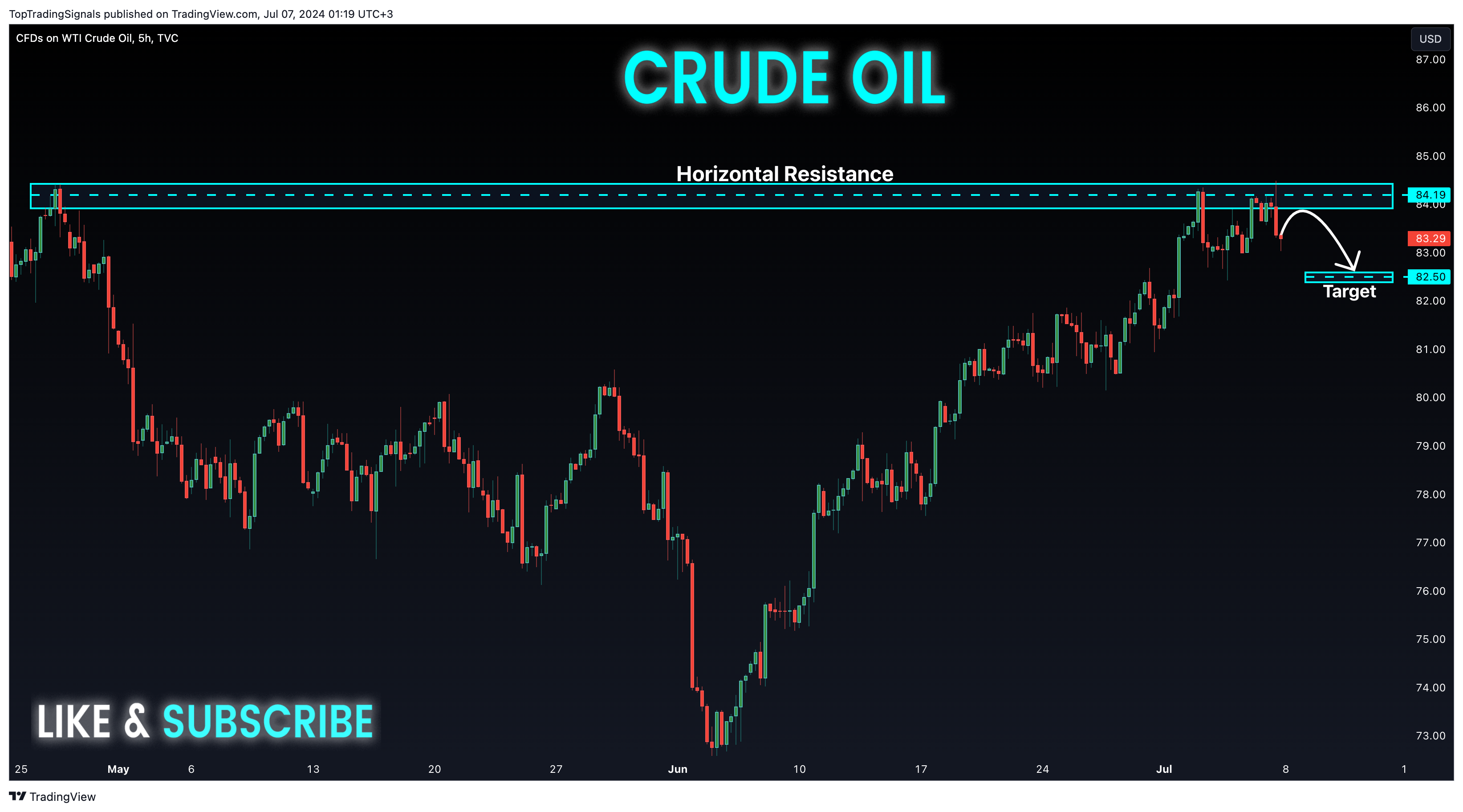 TVC:USOIL Chart Image by TopTradingSignals