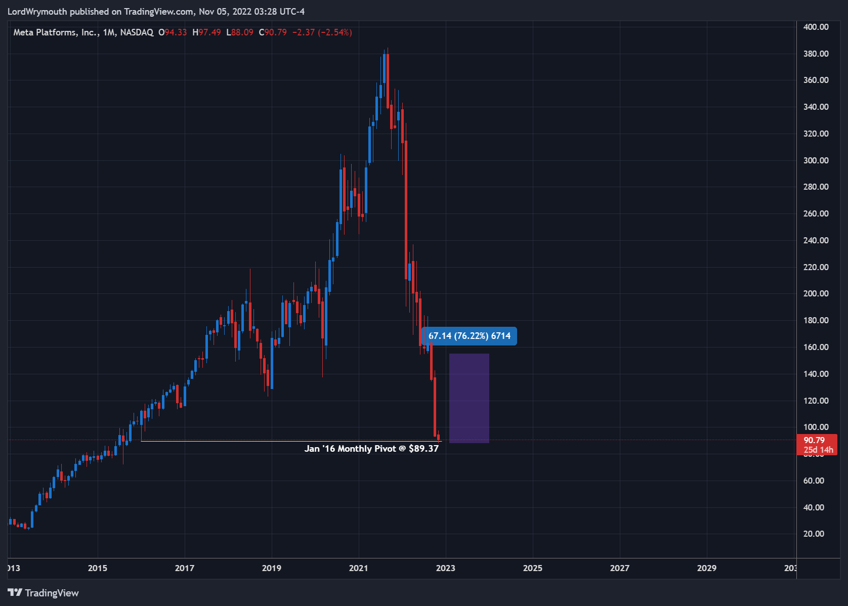 NASDAQ:META Chart Image by LordWrymouth