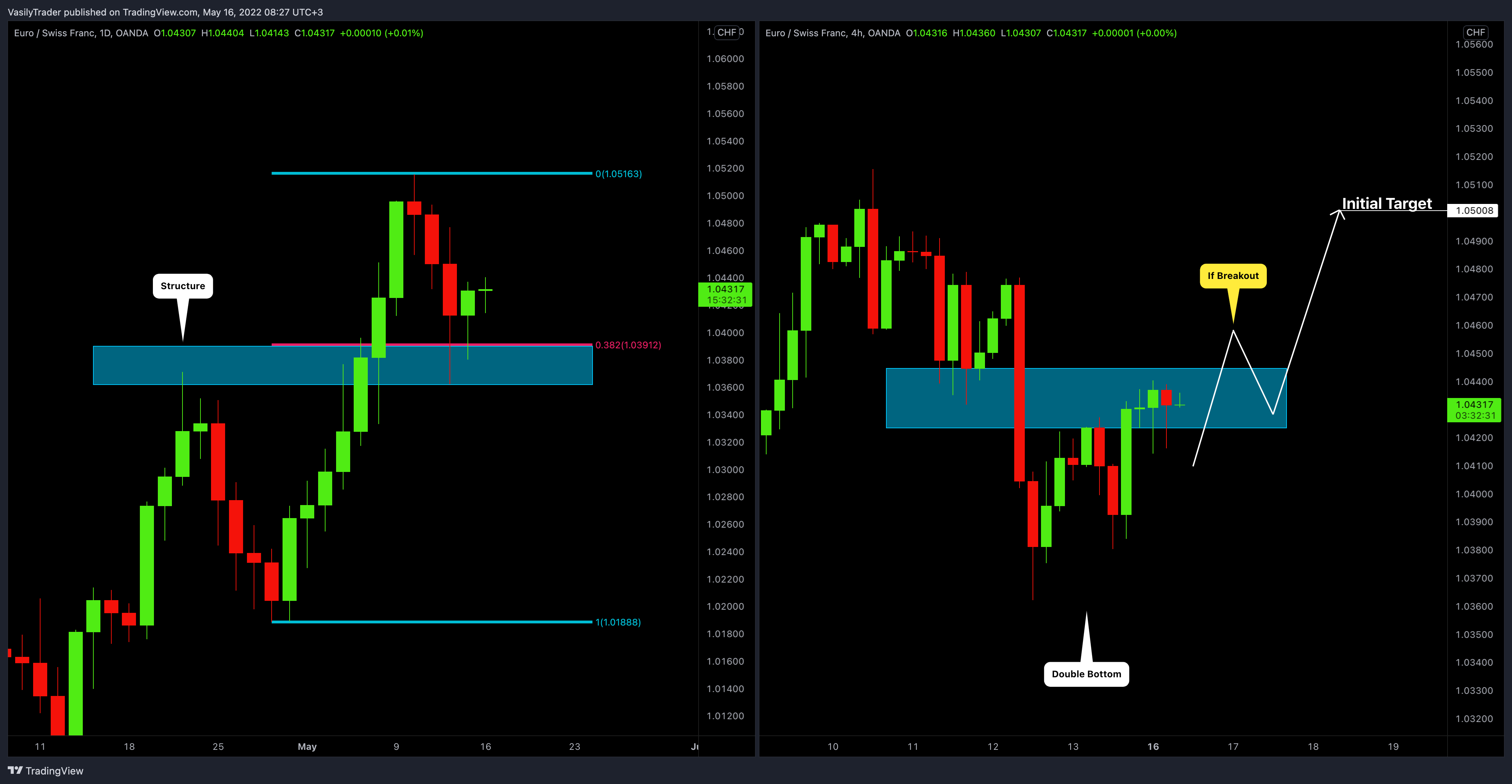 OANDA:EURCHF Chart Image by VasilyTrader