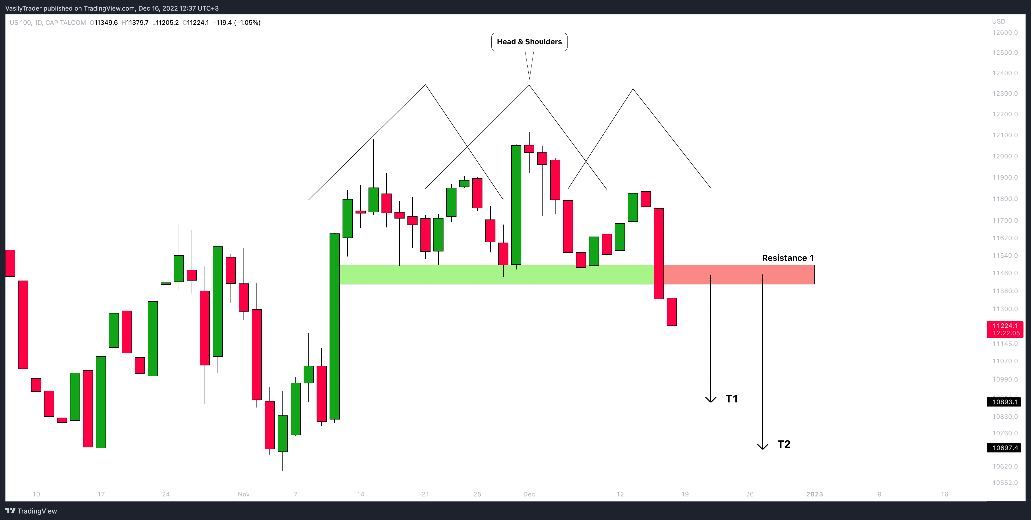 CAPITALCOM:US100 Chart Image by VasilyTrader